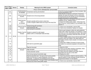 Error 
code 
Diag. 
code 
Device Display Meaning for the LMV5x system Corrective action 
0C Overtemperature 
Fault with Connected actuators 
Air Actuator Temperature warning and shutdown Check the housing temperature of the Air actuator. Max 
housing temperature 140 F 
0D Internal Fault Air 
Actuator Actuator turns in the wrong direction 
Verify that the air damper is not bound. A bound air 
damper will cause the actuator to trip on overcurrent. 
During this short trip the actuator can be momentarily 
pushed backwards by torsional effects. 
0E 
Ramp time too 
short 
Air Actuator 
Actuator operates with too short a ramp time, 
or with an angular rotation that is too long for the ramp time 
1) Match ramp time to the slowest connected actuator 
(SQM48.4 30 sec, SQM48.6 60sec.) 
2) Check the CanBus power supply. Verify fuses FU2 
and FU3 are ok. Verify CanBus is not overloaded. (See 
Section 3) 
10 Timeout during A/D conversion 
11 Fault during ADC test 
12 Fault during A/D conversion 
13 Position Fault Air 
Actuator 
Actuator is outside the valid angular 
rotation (0-90°) or linearization data are faulty 
Check to see if actuator is within the valid positioning 
range (0-90°) When the actuator is not powered, it could 
be moved out of the valid positioning range. Take power 
off the actuator and position shaft back within the valid 
positioning range. 
15 CAN fault 
16 CRC fault of a parameter page 
17 Page too long open 
18 Page disrupted 
19 Invalid parameter access 
1B Fault during copying of parameter page 
1E 
External plausibility fault. This type of fault covers possible 
faults occurring due to invalid presettings in the drive 
commands. In response, the presettings will be ignored 
1) Check the paramters related to special positions. The 
special positions of each activated actuator should be 
programmed between 0 to 90 degrees. 
1F Internal plausibility fault. This type of fault covers possible faults 
that can occur due to strong EMC impact 1) If fault occurs sporadically: Improve EMC. 
Internal Fault Air 
Actuator 
1) Check CANBus cabling. Ensure that all cable shields 
(screens) which are located in the cable sheath are 
terminated correctly at each actuator, O2 module, and at 
the LMV5x... 
2) Check each CANBus Connector to ensure proper 
termination (no conductors exposed on the back of the 
plug) 
1) Reset the LMV5 
2) If fault occurred after changing a parameter, check 
the parameters that were last changed. 
3) If fault cannot be rectified by the reset: Restore 
parameters form the AZL to the LMV5 
4) Replace the LMV5 
A1 Air Act. 
Internal Fault Air 
Actuator 
1) If fault occurs sporadically: Improve EMC. 
2) If fault occurs constantly: Replace Air Actuator. 
LMV5 QSG Rev 4 Sec 5 Pg 32 www.scccombustion.com 
 
