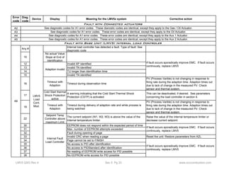 Error 
code 
Diag. 
code 
Device Display Meaning for the LMV5x system Corrective action 
A2 
A3 
A4 
A5 
Fault with Connected actuators 
See diagnostic codes for A1 error codes. These dianostic codes are identical, except they apply to the Gas / Oil Actuator. 
See diagnostic codes for A1 error codes. These error codes are identical, except they apply to the Oil Actuator. 
See diagnostic codes for A1 error codes. These error codes are identical, except they apply to the Aux 1 Actuator. 
See diagnostic codes for A1 error codes. These error codes are identical, except they apply to the Aux 2 Actuator. 
Fault with Base Unit (LMV5) Internal Load Controler 
Any # Internal load controller has detected a fault. Type of fault: See 
diagnostic code 
10 
No actual Value 
Slope at End of 
Identification 
12 Invalid XP identified 
13 Invalid TN identified 
14 TU longer than identification time 
15 Invalid TN identified 
16 Timeout with 
Adaption Timeout during observation time 
PV (Process Varible) is not changing in response to 
firing rate during the adaption time. Adaption times out 
due to lack of change in the measured PV. Check 
sensor and thermal system. 
17 
Cold Start thermal 
Shock Protection 
active 
A warning indicating that the Cold Start Thermal Shock 
Protection (CSTP) is activated 
This can be deactivated, if desired. See parameters 
concerning the load controller in section 4. 
18 Timeout with 
Adaption 
Timeout during delivery of adaption rate and while process is 
being watched 
PV (Process Varible) is not changing in response to 
firing rate during the adaption time. Adaption times out 
due to lack of change in the measured PV. Check 
sensor and thermal system. 
22 
Setpoint Temp 
Controller above 
maximum Limit 
The current setpoint (W1, W2, W3) is above the value of the 
Internal temperature limiter. 
Raise the value of the internal temperaure limiter or 
decrease current setpoint. 
30 EEPROM does not respond within the expected period of time 
31 Max. number of EEPROM attempts exceeded 
32 Fault during opening of page 
33 Invalid CRC when reading a page Reset the unit. Restore parameters from AZL. 
34 Page cannot be set to FINISH 
35 No access to PID after identification 
36 No access to PIDStandard after identification 
37 No reading of EEPROM write access for PID possible 
38 No EEPROM write access for PID possible 
If fault occurs sporadically improve EMC. If fault occurs 
continously, replace LMV5 
If fault occurs sporadically improve EMC. If fault occurs 
continously, replace LMV5 
A6 
Adaption invalid 
LMV5 
Load 
Cont. 
Mod. 
If fault occurs sporadically improve EMC. If fault occurs 
continously, replace LMV5 
Internal Fault 
Load Controller 
LMV5 QSG Rev 4 Sec 5 Pg 33 www.scccombustion.com 
 