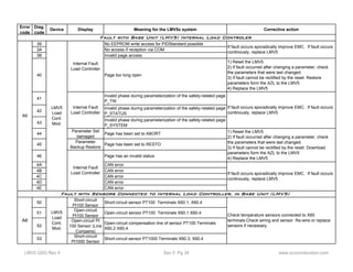 Error 
code 
Diag. 
code 
Device Display Meaning for the LMV5x system Corrective action 
Fault with Base Unit (LMV5) Internal Load Controler 
39 No EEPROM write access for PIDStandard possible 
3A No access if reception via COM 
3B Invalid page access 
40 Page too long open 
If fault occurs sporadically improve EMC. If fault occurs 
continously, replace LMV5 
1) Reset the LMV5 
2) If fault occurred after changing a parameter, check 
the parameters that were last changed. 
3) If fault cannot be rectified by the reset: Restore 
parameters form the AZL to the LMV5 
4) Replace the LMV5 
41 Invalid phase during parameterization of the safety-related page 
P_TW 
Internal Fault 
Load Controller 
LMV5 
Load 
Cont. 
Mod. 
42 Invalid phase during parameterization of the safety-related page 
P_STATUS 
43 Invalid phase during parameterization of the safety-related page 
P_SYSTEM 
44 Parameter Set 
damaged Page has been set to ABORT 
45 Parameter 
Backup Restore Page has been set to RESTO 
46 Page has an invalid status 
4A CAN error 
4B CAN error 
4C CAN error 
4D CAN error 
4E CAN error 
50 Short-circuit 
Pt100 Sensor Short-circuit sensor PT100 Terminals X60.1, X60.4 
51 Open-circuit 
Pt100 Sensor Open-circuit sensor PT100 Terminals X60.1 X60.4 
52 
Open-circuit Pt 
100 Sensor (Line 
Compens) 
Open-circuit compensation line of sensor PT100 Terminals 
X60.2 X60.4 
53 Short-circuit 
Pt1000 Sensor Short-circuit sensor PT1000 Terminals X60.3, X60.4 
If fault occurs sporadically improve EMC. If fault occurs 
continously, replace LMV5 
Check temperature sensors connected to X60 
terminals.Check wiring and sensor. Re-wire or replace 
sensors if necessary. 
LMV5 
Load 
Cont. 
Mod. 
A6 
If fault occurs sporadically improve EMC. If fault occurs 
continously, replace LMV5 
Internal Fault 
Load Controller 
A6 
1) Reset the LMV5 
2) If fault occurred after changing a parameter, check 
the parameters that were last changed. 
3) If fault cannot be rectified by the reset: Download 
parameters form the AZL to the LMV5 
4) Replace the LMV5 
Internal Fault 
Load Controller 
Fault with Sensors Connected to Internal Load Controller, in Base Unit (LMV5) 
LMV5 QSG Rev 4 Sec 5 Pg 34 www.scccombustion.com 
 
