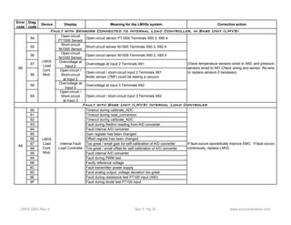 Error 
code 
Diag. 
code 
Device Display Meaning for the LMV5x system Corrective action 
Fault with Sensors Connected to Internal Load Controller, in Base Unit (LMV5) 
54 Open-circuit 
PT1000 Sensor Open-circuit sensor PT1000 Terminals X60.3, X60.4 
55 Short-circuit 
Ni1000 Sensor Short-circuit sensor Ni1000 Terminals X60.3, X60.4 
56 Open-circuit 
Ni1000 Sensor Open-circuit sensor Ni1000 Terminals X60.3, X60.4 
57 Overvoltage at 
Input 2 Overvoltage at input 2 Terminals X61 
58 
Open-circuit / 
Short-circuit 
at Input 2 
Open-circuit / short-circuit input 2 Terminals X61 
Boiler sensor (7MF) could be seeing a vacuum 
59 Overvoltage at 
Input 3 Overvoltage at input 3 Terminals X62 
5A 
Open-circuit / 
Short-circuit 
at Input 3 
Open-circuit / short-circuit input 3 Terminals X62 
60 Timeout during calibrate_ADC 
61 Timeout during read_conversion 
62 Timeout during calibrate_ADC 
63 Fault during RedInv reading from A/D converter 
64 Fault internal A/D converter 
65 Gain register has been changed 
66 Offset register has been changed 
67 Too great / small gain for self-calibration of A/D converter 
68 Too great / small offset for self-calibration of A/D converter 
69 Fault internal A/D converter 
6A Fault during PWM test 
6B Faulty reference voltage 
6C Fault transmitter power supply 
6D Fault analog output, voltage deviation too great 
6E Fault during resistance test PT100 input (X60) 
6F Fault during diode test PT100 input 
Check temperature sensors wired to X60, and pressure 
sensors wired to X61.Check wiring and sensor. Re-wire 
or replace sensors if necessary. 
Fault with Base Unit (LMV5) Internal Load Controler 
A6 
LMV5 
Load 
Cont. 
Mod. 
If fault occurs sporadically improve EMC. If fault occurs 
continously, replace LMV5 
LMV5 
Load 
Cont. 
Mod. 
Internal Fault 
Load Controller 
A6 
LMV5 QSG Rev 4 Sec 5 Pg 35 www.scccombustion.com 
 