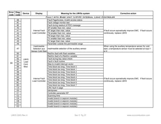 Error 
code 
Diag. 
code 
Device Display Meaning for the LMV5x system Corrective action 
Fault with Base Unit (LMV5) Internal Load Controler 
9B Fault PageAccess, invalid access status 
9C Fault voltage monitor test 
9E Fault during readout of PDO message 
A0 XP smaller than min. value 
A1 XP larger than max. value 
A2 TN smaller than min. value 
A3 TN larger than max. value 
A4 TV smaller than min. value 
A5 TV larger than max. value 
A6 Parameter outside the permissible range 
A7 
Inadmissible 
Selection aux 
Sensor Cold Start 
Inadmissible selection of the auxiliary sensor 
When using the auxiliary temperature sensor for cold 
start, a temperature sensor must be selected at input 1 
or 4 
B0 Red/Inv fault with float variables 
B1 Red/Inv fault of a Red/Inv variable 
B2 Fault during key value check 
B4 Fault in fault routine 
B5 Step to invalid interrupt vector 
B6 Time block too long: Time block 0 
B7 Time block too long: Time block 1 
B8 Time block too long: Time block 2 
B9 Time block too long: Time block 3 
BA Time block too long: Time block 4 
BB Time block too long: Time block 5 
BC Time block too long: Time block 6 
BD Time block too long: Time block 7 
C0 CRC fault in page 
E0 Identpower 
E1 Controller parameter KP 
E2 Scanning time 
EA Invalid branch in eeprom module() 
EB Invalid branch in eeprom module() 
EC Invalid branch in eeprom module() 
ED Invalid branch in eeprom module() 
If fault occurs sporadically improve EMC. If fault occurs 
continously, replace LMV5 
Internal Fault 
Load Controller 
If fault occurs sporadically improve EMC. If fault occurs 
continously, replace LMV5 
Internal Fault 
Load Controller 
LMV5 
Load 
Cont. 
Mod. 
A6 
LMV5 QSG Rev 4 Sec 5 Pg 37 www.scccombustion.com 
 