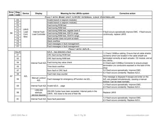 Error 
code 
Diag. 
code 
Device Display Meaning for the LMV5x system Corrective action 
Fault with Base Unit (LMV5) Internal Load Controller 
EE Invalid branch in eeprom module() 
EF Invalid branch in eeprom module() 
F0 Fault during ROM test 
F1 Fault during RAM test 
F2 LMV5 
Fault during RAM test, register bank 0 
Load 
F3 Cont. 
Fault during RAM test, IDATA range 
F4 Mod. 
Fault during RAM test, XDATA range 
F5 Stack pointer does not point at stack 
F6 Stack overflow 
FE Fault messages in fault management 
FF Fault messages in fault management 
Any # AZL5…has detected a fault. 
01 CRC fault during ROM test 
02 CRC fault during RAM test 
04 Fault during key value check 
05 Time block overflow 
07 Sync fault or CRC fault 
08 Fault main loop counter 
09 Manual Lockout 
AZL Fault message for emergency off function via AZL… 
This message is dispayed if escape and enter on the 
AZL are pressed simulaneously, causing a manual 
lockout. Can be reset normally. 
0A Internal Fault AZL Invalid AZL5… page 1) If fault occurs sporadically: Improve EMC. 
2) If fault occurs constantly: Replace AZL5… 
0B 
>250,000 
startups, 
service required 
250,000 Cycles have been exceeded. Internal parts in the 
LMV5.. Are close to the end of their life. Replace LMV5 
0C Internal Fault AZL Save fault parameter 1) If fault occurs sporadically: Improve EMC. 
2) If fault occurs constantly: Replace AZL5… 
Fault with AZL5… 
Internal Fault AZL 
A7 AZL 
If fault occurs sporadically improve EMC. If fault occurs 
continously, replace LMV5 
Internal Fault 
A6 Load Controller 
1) Check CANBus cabling. Ensure that all cable shields 
(screens) which are located in the cable sheath are 
terminated correctly at each actuator, O2 module, and at 
the LMV5x... 
2) Check each CANBus Connector to ensure proper 
termination (no conductors exposed on the back of the 
plug) 
3) If fault occurs sporadically: Improve EMC. 
4) If fault occurs constantly: Replace AZL5... 
LMV5 QSG Rev 4 Sec 5 Pg 38 www.scccombustion.com 
 