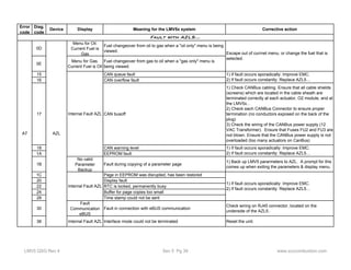 Error 
code 
Diag. 
code 
Device Display Meaning for the LMV5x system Corrective action 
0D 
Menu for Oil. 
Current Fuel is 
Gas 
Fault with AZL5… 
Fuel changeover from oil to gas when a "oil only" menu is being 
viewed. 
0E Menu for Gas. 
Current Fuel is Oil 
Fuel changeover from gas to oil when a "gas only" menu is 
being viewed. 
15 CAN queue fault 
16 CAN overflow fault 
Internal Fault AZL 
17 CAN busoff 
Escape out of currnet menu, or change the fuel that is 
selected. 
1) If fault occurs sporadically: Improve EMC. 
2) If fault occurs constantly: Replace AZL5… 
1) Check CANBus cabling. Ensure that all cable shields 
(screens) which are located in the cable sheath are 
terminated correctly at each actuator, O2 module, and at 
the LMV5x... 
2) Check each CANBus Connector to ensure proper 
termination (no conductors exposed on the back of the 
plug) 
3) Check the wiring of the CANBus power supply (12 
VAC Transformer). Ensure that Fuses FU2 and FU3 are 
not blown. Ensure that the CANBus power supply is not 
overloaded (too many actuators on CanBus) 
A7 AZL 
18 CAN warning level 
1A EEPROM fault 
1B 
No valid 
Parameter 
Backup 
1) If fault occurs sporadically: Improve EMC. 
2) If fault occurs constantly: Replace AZL5… 
Fault during copying of a parameter page 1) Back up LMV5 pararmeters to AZL. A prompt for this 
comes up when exiting the parameters & display menu. 
1C Page in EEPROM was disrupted, has been restored 
20 Display fault 
22 Internal Fault AZL 
RTC is locked, permanently busy 
24 Buffer for page copies too small 
28 Time stamp could not be sent 
Fault 
30 
Communication 
eBUS 
1) If fault occurs sporadically: Improve EMC. 
2) If fault occurs constantly: Replace AZL5… 
Fault in connection with eBUS communication Check wiring on RJ45 connector, located on the 
underside of the AZL5.. 
38 Internal Fault AZL Interface mode could not be terminated Reset the unit. 
LMV5 QSG Rev 4 Sec 5 Pg 39 www.scccombustion.com 
 