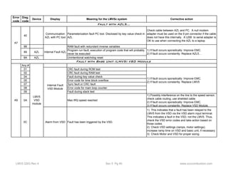 Error 
code 
Diag. 
code 
Device Display Meaning for the LMV5x system Corrective action 
40 Communication 
AZL with PC tool 
Parameterization fault PC tool. Disclosed by key value check in 
AZL 
Check cable between AZL and PC. A null modem 
adapter must be used on the 9 pin connector if the cable 
does not have this internally. A USB to serial adapter is 
OK to use when connecting the AZL to a laptop. 
88 RAM fault with redundant inverse variables 
89 AZL Program run fault, execution of program code that will probably 
never be executed 
Internal Fault AZL 
8A AZL Unintentional watchdog reset 
Fault with Base Unit (LMV5) VSD Module 
Any # 
01 CRC fault during ROM test 
02 CRC fault during RAM test 
04 Fault during key value check 
05 Error code for time block overflow 
07 Sync fault or CRC fault 
08 Error code for main loop counter 
09 Fault during stack test 
0A Max IRQ speed reached 
1) If fault occurs sporadically: Improve EMC. 
2) If fault occurs constantly: Replace LMV5 
1) Possibly interference on the line to the speed sensor, 
check cable routing, use shielded cable. 
2) If fault occurs sporadically: Improve EMC. 
3) If fault occurs constantly: Replace VSD Module. 
0C Alarm from VSD Fault has been triggered by the VSD. 
1) This indicates that a fault has been relayed to the 
LMV5 from the VSD via the VSD alarm input terminal. 
This indicates a fault in the VSD, not the LMV5. Thus, 
check the VSD error codes and take action based on 
those codes. 
2) Check VSD settings (ramps, motor settings), 
increase ramp time on VSD and basic unit, if necessary. 
3) Check Motor and VSD for proper sizing. 
A9 
Internal Fault 
VSD Module 
Fault with AZL5… 
1) If fault occurs sporadically: Improve EMC. 
2) If fault occurs constantly: Replace AZL5… 
A7 
LMV5 
VSD 
module 
LMV5 QSG Rev 4 Sec 5 Pg 40 www.scccombustion.com 
 