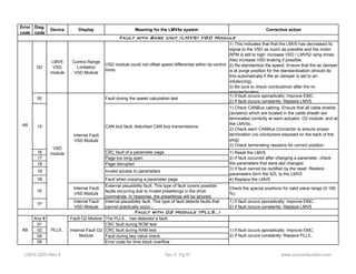 Error 
code 
Diag. 
code 
Device Display Meaning for the LMV5x system Corrective action 
0D 
LMV5 
VSD 
module 
Control Range 
Limitation 
VSD Module 
VSD module could not offset speed differential within its control 
limits 
1) This indicates that that the LMV5 has decreased its 
signal to the VSD as much as possible and the motor 
RPM is still to high. Increase VSD / LMV52 ramp times. 
Also increase VSD braking if possible. 
2) Re-standardize the speed. Ensure that the air damper 
is at purge position for the standardization (should do 
this automatically if the air damper is set to air-infulencing) 
3) Be sure to check combustinon after the re-standardization 
0E Fault during the speed calculation test 1) If fault occurs sporadically: Improve EMC. 
2) If fault occurs constantly: Replace LMV5 
15 CAN bus fault, disturbed CAN bus transmissions 
1) Check CANBus cabling. Ensure that all cable shields 
(screens) which are located in the cable sheath are 
terminated correctly at each actuator, O2 module, and at 
the LMV5x... 
2) Check each CANBus Connector to ensure proper 
termination (no conductors exposed on the back of the 
plug) 
3) Check terminating resistors for correct position. 
Internal Fault 
VSD Module 
VSD 
module 
16 CRC fault of a parameter page 
17 Page too long open 
18 Page disrupted 
19 Invalid access to parameters 
1B Fault when copying a parameter page 
1E Internal Fault 
VSD Module 
External plausibility fault. This type of fault covers possible 
faults occurring due to invalid presettings in the drive 
commands. In response, the presettings will be ignored. 
Check the special positions for valid value range (0-100 
%) 
1F Internal Fault 
VSD Module 
Internal plausibility fault. This type of fault detects faults that 
cannot practically occur... 
1) If fault occurs sporadically: Improve EMC. 
2) If fault occurs constantly: Replace LMV5 
Any # Fault O2 Module The PLL5… has detected a fault. 
01 CRC fault during ROM test 
02 CRC fault during RAM test 
04 Fault during key value check 
05 Error code for time block overflow 
A9 
Fault with Base Unit (LMV5) VSD Module 
1) Reset the LMV5 
2) If fault occurred after changing a parameter, check 
the parameters that were last changed. 
3) If fault cannot be rectified by the reset: Restore 
parameters form the AZL to the LMV5 
4) Replace the LMV5 
Fault with 02 Module (PLL5..) 
AB PLL5.. Internal Fault O2 
1) If fault occurs sporadically: Improve EMC. 
Module 
2) If fault occurs constantly: Replace PLL5.. 
LMV5 QSG Rev 4 Sec 5 Pg 41 www.scccombustion.com 
 