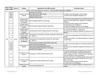 Error 
code 
Diag. 
code 
Device Display Meaning for the LMV5x system Corrective action 
Fault with 02 Module (PLL5..) or Oxygen Sensor (QGO2..) 
07 Sync fault or CRC fault 
08 Error code for main loop counter 
09 Fault during stack test 
0A Feedback values invalid 
10 
Internal Fault O2 
Module 
Unplaus Value 
Nernst Voltage 
O2 Module 
Nernst voltage outside the valid range 
12 
Unplaus Value 
Thermocouple O2 
Module 
Thermocouple voltage outside the valid range 
13 
Unplaus Value 
Compensation 
Element 
Compensation element voltage outside the valid range 
15 
Unplaus Value 
Flue Gas Temp 
O2 Module 
Temperature of combustion air sensor outside the valid range (- 
20...+400 °C) 
16 
Unplaus Value 
Flue Gas Temp 
O2 Module 
Temperature of flue gas sensor outside the valid range (- 
20...+400 °C) 
17 Fault during combustion air temperature sensor test 
18 Fault during thermocouple test 
19 Fault during compensation element test 
1A Fault during channel comparison of O2 signal 
1B Fault ADC test voltages 
20 O2 Sensor Temp 
too low Temperature of QGO measuring cell too low 
21 O2 Sensor Temp 
too high Temperature of QGO measuring cell too high 
22 Internal Fault O2 
1) If fault occurs sporadically: Improve EMC. 
2) If fault occurs constantly: Replace PLL5.. 
1) Check the wiring between the O2 Module and the O2 
sensor. Ensure high and low voltage are in seperate 
conduits. 
2) Check the power supply to the O2 Module 
3) Check fuse in the O2 Module 
4) Check the heating control on the O2 Sensor 
5) Check the temperature inside the O2 Sensor terminal 
box. Should be between -13 and 248o F 
5) If fault occurs constantly, Replace O2 Sensor and / or 
Module. 
Module Fault during calculation test If fault occurs constantly, Replace O2 Sensor and / or 
Module 
AB PLL5.. 
1) Check the wiring between the O2 Module and the O2 
sensor. 
2) Check the ambient / Flue gas temperature. Compare 
to valid range. 
1) Check the wiring between the O2 Module and the O2 
sensor. 
2) If fault occurs constantly, Replace O2 Sensor and / or 
Module 
Internal Fault O2 
Module 
1) Check the temperature of heated sensor (can be 
viewed on AZL) Minimum operating termperature is 
1202 F, Maximum 1382 F. If the O2 sensor could take 
up to 20 minutes to reach temperature. 
2) Ensure O2 sensor is installed properly (see section 2) 
and that stack gas velocity is correct. Min =3.2 ft / sec 
Max = 32 ft/ sec. 
3) Check the power supply to the O2 Module 
4) Check fuse in the O2 Module 
LMV5 QSG Rev 4 Sec 5 Pg 42 www.scccombustion.com 
 