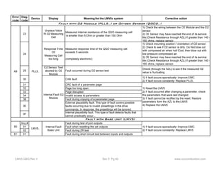 Error 
code 
Diag. 
code 
Device Display Meaning for the LMV5x system Corrective action 
23 
Fault with 02 Module (PLL5..) or Oxygen Sensor (QGO2..) 
Unplaus Value 
Ri 02 Measuring 
Cell 
Measured internal resistance of the QGO measuring cell 
is smaller than 5 Ohm or greater than 150 Ohm 
1) Check the wiring between the O2 Module and the O2 
sensor. 
2) O2 Sensor may have reached the end of its service 
life (Check Resistance through AZL) If greater than 140 - 
150 ohms, replace sensor. 
24 
Response Time 
O2 
Measuring Cell 
too long 
Measured response time of the QGO measuring cell 
exceeds 5 seconds 
(completely electronic) 
1) Check mounting position / oirentation of O2 sensor. 
2) Check to see if O2 sensor is dirty. Do Not blow out 
with compresed air when hot! Cool, then blow out with 
low pressure compressed air. 
3) O2 Sensor may have reached the end of its service 
life (Check Resistance through AZL) If greater than 140 - 
150 ohms, replace sensor. 
25 
O2 Sensor Test 
aborted by O2 
Module 
Fault occurred during O2 sensor test Check (through the AZL) to see if the measured O2 
value is fluctuating. 
30 CAN fault 1) If fault occurs sporadically: Improve EMC. 
2) If fault occurs constantly: Replace PLL5.. 
31 CRC fault of a parameter page 
32 Page too long open 
33 Page disrupted 
34 Invalid access to parameters 
38 Fault during copying of a parameter page 
3E 
External plausibility fault. This type of fault covers possible 
faults occurring due to invalid presettings in the drive 
commands. In response, the presettings will be ignored. 
3F Internal plausibility fault. This type of fault detects faults that 
cannot practically occur... 
Any # Fault during test of port outputs 
01 Fault when resetting the set outputs 
02 Fault during ZR test 
B0 
B1 01 Fault during short-circuit test between inputs and outputs 
1) Reset the LMV5 
2) If fault occurred after changing a parameter, check 
the parameters that were last changed. 
3) If fault cannot be rectified by the reset: Restore 
parameters form the AZL to the LMV5 
4) Replace the LMV5 
PLL5.. 
1) If fault occurs sporadically: Improve EMC. 
2) If fault occurs constantly: Replace LMV5 
AB 
Internal Fault O2 
Module 
LMV5.. Internal Fault 
Basic Unit 
Fault with Base Unit (LMV5) 
LMV5 QSG Rev 4 Sec 5 Pg 43 www.scccombustion.com 
 