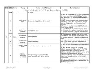 Error 
code 
Diag. 
code 
Device Display Meaning for the LMV5x system Corrective action 
Fault with Base Unit (LMV5) or Oxygen Sensor (QGO2..) 
Any # O2 monitor 
01 Below O2 Min 
Value O2 value has dropped below O2 min. value 
1) Check the %O2 between the O2 guard curve and the 
O2 setpoint curve. Increase the %O2 "gap" between 
these two curves at the load point where the the fault is 
occuring. 
2) Check for mechanical lash (slop) between actuators 
and dampers / valves. Also check dampers for worn 
bearings. Change to zero lash flexible couplings if 
necessary. 
3) If necessary, adjust parameters O2 OffsetGas(oil) 
and / or O2CtrlThreshold 
02 O2 Min Values 
undefined Invalid O2 min. value 
Set a point for the O2 min Value curve (or O2 Guard 
Curve) for each point set up on the ratio control curve 
(12 points on ratio control = 12 points on O2 min Value 
curve) 
03 O2 Setpoints 
undefined Invalid O2 setpoint 
Set a point for the O2 setpoints curve (or O2 Control 
Curve) for each point set up on the ratio control curve 
(12 points on ratio control = 12 points on O2 setpoints 
curve) 
04 O2 Delay Time 
undefined Invalid O2 delay time 
The dealy time has not been measured sucessfully at 
Point 2 or the highest curve point. See Section 5-1 
under O2 trim for possible causes. 
05 Actual O2 Value 
invalid No valid actual O2 value in operation for >= 3 s 
1) Check the wiring between the O2 Module and the O2 
sensor. 
2) Check the power supply to the O2 Module 
06 
O2 Value 
Prepurging 
not reached 
During prepurging, the parameterized air 
oxygen content of +-2 % was not reached 
1) Check the parameter "O2 content air". This %O2 
must be reached within +/- 2% during prepurge. 
2) Check prepurge time. The time that is set may not be 
long enough to completely purge the boiler. 
3) Sensor may be dirty. Do Not blow out with compresed 
air when hot! Cool, then blow out with low pressure 
compressed air. 
4) O2 Sensor may have reached the end of its service 
life (Check Resistance through AZL) If greater than 140 - 
150 ohms, replace sensor. 
B5 LMV5.. 
LMV5 QSG Rev 4 Sec 5 Pg 44 www.scccombustion.com 
 