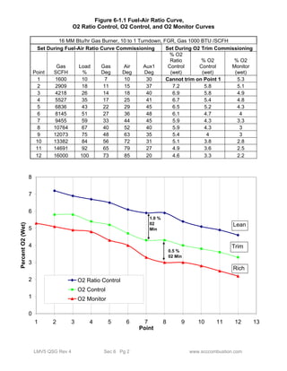 LMV5 QSG Rev 4 Sec 6 Pg 2 www.scccombustion.com 
8 
7 
6 
5 
4 
3 
2 
1 
0 
1 2 3 4 5 6 7 8 9 10 11 12 13 
Point 
Percent O2 (Wet) 
O2 Ratio Control 
O2 Control 
O2 Monitor 
1.0 % 
02 
Min 
0.5 % 
02 Min 
Lean 
Trim 
Rich 
Figure 6-1.1 Fuel-Air Ratio Curve, 
O2 Ratio Control, O2 Control, and O2 Monitor Curves 
16 MM Btu/hr Gas Burner, 10 to 1 Turndown, FGR, Gas 1000 BTU /SCFH 
Set During Fuel-Air Ratio Curve Commissioning Set During O2 Trim Commissioning 
Point 
Gas 
SCFH 
Load 
% 
Gas 
Deg 
Air 
Deg 
Aux1 
Deg 
% O2 
Ratio 
Control 
(wet) 
% O2 
Control 
(wet) 
% O2 
Monitor 
(wet) 
1 1600 10 7 10 30 Cannot trim on Point 1 5.3 
2 2909 18 11 15 37 7.2 5.8 5.1 
3 4218 26 14 18 40 6.9 5.8 4.9 
4 5527 35 17 25 41 6.7 5.4 4.8 
5 6836 43 22 29 45 6.5 5.2 4.3 
6 8145 51 27 36 48 6.1 4.7 4 
7 9455 59 33 44 45 5.9 4.3 3.3 
8 10764 67 40 52 40 5.9 4.3 3 
9 12073 75 48 63 35 5.4 4 3 
10 13382 84 56 72 31 5.1 3.8 2.8 
11 14691 92 65 79 27 4.9 3.6 2.5 
12 16000 100 73 85 20 4.6 3.3 2.2 
 