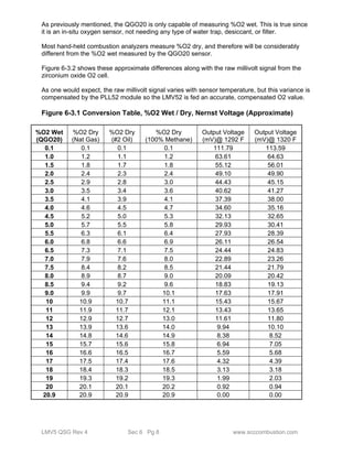 As previously mentioned, the QGO20 is only capable of measuring %O2 wet. This is true since 
it is an in-situ oxygen sensor, not needing any type of water trap, desiccant, or filter. 
Most hand-held combustion analyzers measure %O2 dry, and therefore will be considerably 
different from the %O2 wet measured by the QGO20 sensor. 
Figure 6-3.2 shows these approximate differences along with the raw millivolt signal from the 
zirconium oxide O2 cell. 
As one would expect, the raw millivolt signal varies with sensor temperature, but this variance is 
compensated by the PLL52 module so the LMV52 is fed an accurate, compensated O2 value. 
Figure 6-3.1 Conversion Table, %O2 Wet / Dry, Nernst Voltage (Approximate) 
%O2 Wet 
(QGO20) 
%O2 Dry 
(Nat Gas) 
%O2 Dry 
(#2 Oil) 
%O2 Dry 
(100% Methane) 
Output Voltage 
(mV)@ 1292 F 
Output Voltage 
(mV)@ 1320 F 
0.1 0.1 0.1 0.1 111.79 113.59 
1.0 1.2 1.1 1.2 63.61 64.63 
1.5 1.8 1.7 1.8 55.12 56.01 
2.0 2.4 2.3 2.4 49.10 49.90 
2.5 2.9 2.8 3.0 44.43 45.15 
3.0 3.5 3.4 3.6 40.62 41.27 
3.5 4.1 3.9 4.1 37.39 38.00 
4.0 4.6 4.5 4.7 34.60 35.16 
4.5 5.2 5.0 5.3 32.13 32.65 
5.0 5.7 5.5 5.8 29.93 30.41 
5.5 6.3 6.1 6.4 27.93 28.39 
6.0 6.8 6.6 6.9 26.11 26.54 
6.5 7.3 7.1 7.5 24.44 24.83 
7.0 7.9 7.6 8.0 22.89 23.26 
7.5 8.4 8.2 8.5 21.44 21.79 
8.0 8.9 8.7 9.0 20.09 20.42 
8.5 9.4 9.2 9.6 18.83 19.13 
9.0 9.9 9.7 10.1 17.63 17.91 
10 10.9 10.7 11.1 15.43 15.67 
11 11.9 11.7 12.1 13.43 13.65 
12 12.9 12.7 13.0 11.61 11.80 
13 13.9 13.6 14.0 9.94 10.10 
14 14.8 14.6 14.9 8.38 8.52 
15 15.7 15.6 15.8 6.94 7.05 
16 16.6 16.5 16.7 5.59 5.68 
17 17.5 17.4 17.6 4.32 4.39 
18 18.4 18.3 18.5 3.13 3.18 
19 19.3 19.2 19.3 1.99 2.03 
20 20.1 20.1 20.2 0.92 0.94 
20.9 20.9 20.9 20.9 0.00 0.00 
LMV5 QSG Rev 4 Sec 6 Pg 8 www.scccombustion.com 
 