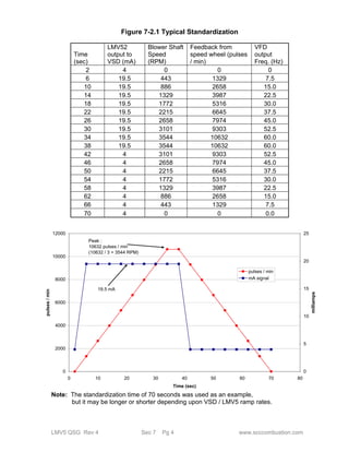 12000 
10000 
8000 
6000 
4000 
2000 
0 
0 10 20 30 40 50 60 70 80 
Time (sec) 
LMV5 QSG Rev 4 Sec 7 Pg 4 www.scccombustion.com 
pulses / min 
25 
20 
15 
10 
5 
0 
milliamps 
pulses / min 
mA signal 
Peak : 
10632 pulses / min 
(10632 / 3 = 3544 RPM) 
19.5 mA 
Figure 7-2.1 Typical Standardization 
Time 
(sec) 
LMV52 
output to 
VSD (mA) 
Blower Shaft 
Speed 
(RPM) 
Feedback from 
speed wheel (pulses 
/ min) 
VFD 
output 
Freq. (Hz) 
2 4 0 0 0 
6 19.5 443 1329 7.5 
10 19.5 886 2658 15.0 
14 19.5 1329 3987 22.5 
18 19.5 1772 5316 30.0 
22 19.5 2215 6645 37.5 
26 19.5 2658 7974 45.0 
30 19.5 3101 9303 52.5 
34 19.5 3544 10632 60.0 
38 19.5 3544 10632 60.0 
42 4 3101 9303 52.5 
46 4 2658 7974 45.0 
50 4 2215 6645 37.5 
54 4 1772 5316 30.0 
58 4 1329 3987 22.5 
62 4 886 2658 15.0 
66 4 443 1329 7.5 
70 4 0 0 0.0 
Note: The standardization time of 70 seconds was used as an example, 
but it may be longer or shorter depending upon VSD / LMV5 ramp rates. 
 