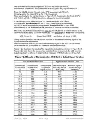 The goal of the standardization process is to find the pulses per minute, 
and therefore blower RPM that corresponds to a 95% (19.5 mA) signal to the VSD. 
Once the LMV52 detects the peak motor RPM associated with 19.5mA, 
it linearly scales the motor RPM to the 4-19.5 mA signal. 
More specifically for the standardization in Figure 7-2.1, it associates 4 mA with 0 RPM 
and 19.5mA with 3544 RPM and performs a two-point linear interpolation. 
If the standardization shown if Figure 7-2.1 were performed on a LMV52, 
and parameter Num Puls per R is set to 3 for a three fingered speed wheel, 
the LMV52 would automatically set parameter Standardized Sp to 3544 RPM. 
Manual setting of the Standardized SP parameter is possible,but not recommended. 
The useful result of standardization is a base line for LMV52 that is custom tailored to the 
VSD / motor that is being used with the LMV52. This base line has three main components: 
VSD Control %, Blower Shaft RPM, and Output mA signal to VSD. 
During normal operation, the LMV52 can increase or decrease the milliamp signal to the 
VSD to maintain a certain RPM. 
There are limits on how much correction the milliamp signal to the VSD can be altered, 
off of the base line, in response to a RPM that is too low or too high. 
Figure 7-2.2 illustrates the results of the typical standardization performed in Figure 7-2.1. 
Figure 7-2.2 also shows the approximate corection limits of how much the VSD control’s 
output signal can be altered in response to a measured RPM that is too low or too high. 
Figure 7-2.2 Results of Standardization, VSD Control Output Signal Variation 
Results of Standardization Approximate Correction Limits 
Standardized 
VSD Control 
% 
Standardized 
Blower Shaft 
RPM 
Standardized 
Output mA 
Signal to VSD 
Maximum signal 
to correct for low 
RPM (mA) 
Minimum signal to 
correct for high 
RPM (mA) 
10 355 5.6 7.92 4.05 
15.0 533 6.4 8.69 4.82 
20.0 710 7.1 9.46 5.59 
25.0 888 7.9 10.24 6.37 
30.0 1066 8.7 11.01 7.14 
35.0 1244 9.5 11.78 7.91 
40.0 1421 10.2 12.55 8.68 
45.0 1599 11.0 13.33 9.46 
50.0 1777 11.8 14.10 10.23 
55.0 1954 12.5 14.87 11.00 
60.0 2132 13.3 15.64 11.77 
65.0 2310 14.1 16.41 12.54 
70.0 2488 14.9 17.19 13.32 
75.0 2665 15.6 17.96 14.09 
80.0 2843 16.4 18.73 14.86 
85.0 3021 17.2 19.50 15.63 
90.0 3199 18.0 20.28 16.41 
95.0 3376 18.7 21.05 17.18 
100.0 3554 19.5 21.82 17.95 
LMV5 QSG Rev 4 Sec 7 Pg 5 www.scccombustion.com 
 