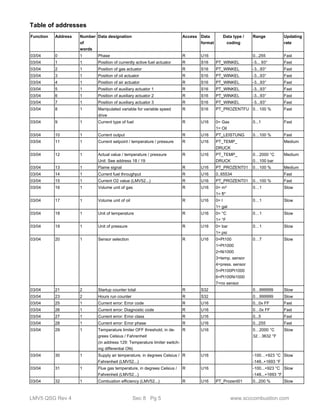 Table of addresses 
Function Address Number 
of 
words 
Data designation Access Data 
format 
Data type / 
coding 
Range Updating 
rate 
03/04 0 1 Phase R U16 0...255 Fast 
03/04 1 1 Position of currently active fuel actuator R S16 PT_WINKEL -3... 93° Fast 
03/04 2 1 Position of gas actuator R S16 PT_WINKEL -3...93° Fast 
03/04 3 1 Position of oil actuator R S16 PT_WINKEL -3...93° Fast 
03/04 4 1 Position of air actuator R S16 PT_WINKEL -3...93° Fast 
03/04 5 1 Position of auxiliary actuator 1 R S16 PT_WINKEL -3...93° Fast 
03/04 6 1 Position of auxiliary actuator 2 R S16 PT_WINKEL -3...93° Fast 
03/04 7 1 Position of auxiliary actuator 3 R S16 PT_WINKEL -3...93° Fast 
03/04 8 1 Manipulated variable for variable speed 
drive 
R S16 PT_PROZENTFU 0…100 % Fast 
03/04 9 1 Current type of fuel R U16 0= Gas 
1= Oil 
0...1 Fast 
03/04 10 1 Current output R U16 PT_LEISTUNG 0…100 % Fast 
03/04 11 1 Current setpoint / temperature / pressure R U16 PT_TEMP_ 
DRUCK 
Medium 
03/04 12 1 Actual value / temperature / pressure 
Unit: See address 18 / 19 
R U16 PT_TEMP_ 
DRUCK 
0…2000 °C 
0…100 bar 
Medium 
03/04 13 1 Flame signal R U16 PT_PROZENT01 0…100 % Medium 
03/04 14 1 Current fuel throughput R U16 0..65534 Fast 
03/04 15 1 Current O2 value (LMV52...) R U16 PT_PROZENT01 0…100 % Fast 
03/04 16 1 Volume unit of gas R U16 0= m³ 
1= ft³ 
0…1 Slow 
03/04 17 1 Volume unit of oil R U16 0= l 
1= gal 
0…1 Slow 
03/04 18 1 Unit of temperature R U16 0= °C 
1= °F 
0…1 Slow 
03/04 19 1 Unit of pressure R U16 0= bar 
1= psi 
0…1 Slow 
03/04 20 1 Sensor selection R U16 0=Pt100 
1=Pt1000 
2=Ni1000 
3=temp. sensor 
4=press. sensor 
5=Pt100Pt1000 
6=Pt100Ni1000 
7=no sensor 
0…7 Slow 
03/04 21 2 Startup counter total R S32 0…999999 Slow 
03/04 23 2 Hours run counter R S32 0…999999 Slow 
03/04 25 1 Current error: Error code R U16 0...0x FF Fast 
03/04 26 1 Current error: Diagnostic code R U16 0…0x FF Fast 
03/04 27 1 Current error: Error class R U16 0...5 Fast 
03/04 28 1 Current error: Error phase R U16 0...255 Fast 
03/04 29 1 Temperature limiter OFF threshold, in de-grees 
Celsius / Fahrenheit 
(in address 129: Temperature limiter switch-ing 
differential ON) 
R U16 0…2000 °C 
32…3632 °F 
Slow 
03/04 30 1 Supply air temperature, in degrees Celsius / 
Fahrenheit (LMV52...) 
R U16 -100…+923 °C 
-148..+1693 °F 
Slow 
03/04 31 1 Flue gas temperature, in degrees Celsius / 
Fahrenheit (LMV52...) 
R U16 -100...+923 °C 
-148...+1693 °F 
Slow 
03/04 32 1 Combustion efficiency (LMV52...) R U16 PT_Prozent01 0...200 % Slow 
LMV5 QSG Rev 4 Sec 8 Pg 5 www.scccombustion.com 
 