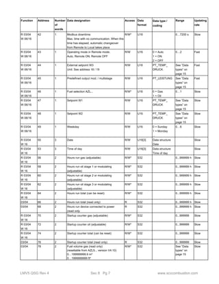 Function Address Number 
of 
words 
Data designation Access Data 
format 
Data type / 
coding 
Range Updating 
rate 
R 03/04 
W 06/16 
42 1 Modbus downtime: 
Max. time with no communication. When this 
time has elapsed, automatic changeover 
from Remote to Local takes place 
R/W* U16 0…7200 s Slow 
R 03/04 
W 06/16 
43 1 Operating mode in Remote mode. 
Auto, Remote ON, Remote OFF 
R/W U16 0 = Auto 
1 = ON 
2 = OFF 
0…2 Fast 
R 03/04 
W 06/16 
44 1 External setpoint W3 
Unit: See address 18 / 19 
R/W U16 PT_TEMP_ 
DRUCK 
See ”Data 
types” on 
page 15 
Fast 
R 03/04 
W 06/16 
45 1 Predefined output mod. / multistage R/W U16 PT_LEISTUNG See ”Data 
types” on 
page 15 
Fast 
R 03/04 
W 06/16 
46 1 Fuel selection AZL... R/W* U16 0 = Gas 
1 = Oil 
0…1 Slow 
R 03/04 
W 06/16 
47 1 Setpoint W1 R/W U16 PT_TEMP_ 
DRUCK 
See ”Data 
types” on 
page 15 
Slow 
R 03/04 
W 06/16 
48 1 Setpoint W2 R/W U16 PT_TEMP_ 
DRUCK 
See ”Data 
types” on 
page 15 
Slow 
R 03/04 
W 06/16 
49 1 Weekday R/W U16 0 = Sunday 
1 = Monday 
... 
0…6 Slow 
R 03/04 
W 16 
50 3 Date R/W U16[3] Data structure 
Date 
Slow 
R 03/04 
W 16 
53 3 Time of day R/W U16[3] Data structure 
Time of day 
Slow 
R 03/04 
W 16 
56 2 Hours run gas (adjustable) R/W* S32 0...999999 h Slow 
R 03/04 
W 16 
58 2 Hours run oil stage 1 or modulating 
(adjustable) 
R/W* S32 0...999999 h Slow 
R 03/04 
W 16 
60 2 Hours run oil stage 2 or modulating 
(adjustable) 
R/W* S32 0...999999 h Slow 
R 03/04 
W 16 
62 2 Hours run oil stage 3 or modulating 
(adjustable) 
R/W* S32 0...999999 h Slow 
R 03/04 
W 16 
64 2 Hours run total (can be reset) R/W* S32 0...999999 h Slow 
03/04 66 2 Hours run total (read only) R S32 0...999999 h Slow 
03/04 68 2 Hours run device connected to power 
(read only 
R S32 0...999999 h Slow 
R 03/04 
W 16 
70 2 Startup counter gas (adjustable) R/W* S32 0...999999 Slow 
R 03/04 
W 16 
72 2 Startup counter oil (adjustable) R/W* S32 0...999999 Slow 
R 03/04 
W 16 
74 2 Startup counter total (can be reset) R/W* S32 0...999999 Slow 
03/04 76 2 Startup counter total (read only) R S32 0...999999 Slow 
03/04 78 2 Fuel volume gas (read only) 
(resettable from AZL5... version V4.10) 
0…199999999.9 m³ 
0…1999999999 ft³ 
R/W* S32 See ”Data 
types” on 
page 15 
Slow 
LMV5 QSG Rev 4 Sec 8 Pg 7 www.scccombustion.com 
 