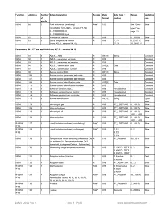 Function Address Number 
of 
words 
Data designation Access Data 
format 
Data type / 
coding 
Range Updating 
rate 
03/04 80 2 Fuel volume oil (read only) 
(resettable from AZL5... version V4.10) 
0…199999999.9 l 
0…199999999.9 gal 
R/W* S32 See ”Data 
types” on 
page 15 
Slow 
03/04 82 1 Number of lockouts R U16 0…65535 Slow 
03/04 83 1 Extra temperature sensor 
(from AZL5... version V4.10) 
R U16 °C: *1 
°F: *1 
0..2000 °C 
32..3632 °F 
Slow 
Parameters 84...137 are available from AZL5... version V4.20 
03/04 84 8 AZL5... ASN R U8[16] String Constant 
03/04 92 1 AZL5... parameter set code R U16 Constant 
03/04 93 1 AZL5... parameter set version R U16 Constant 
03/04 94 3 AZL5... identification date R U16[3] Date Constant 
03/04 97 1 AZL5... identification number R U16 Constant 
03/04 98 8 Burner control ASN R U8[16] String Constant 
03/04 106 1 Burner control parameter set code R U16 Constant 
03/04 107 1 Burner control parameter set version R U16 Constant 
03/04 108 3 Burner control identification date R U16[3] Date Constant 
03/04 111 1 Burner control identification number R U16 Constant 
03/04 112 1 Software version AZL5... R U16 Hexadecimal Constant 
03/04 113 1 Software version burner control R U16 Hexadecimal Constant 
03/04 114 1 Software version load controller R U16 Hexadecimal Constant 
03/04 115 8 Burner identification R U8[16] String Upon 
reset 
03/04 123 1 Min-output gas R U16 PT_LEISTUNG 0...100 % Slow 
03/04 124 1 Max-output gas R U16 PT_LEISTUNG 0...100 % Slow 
03/04 125 1 Min-output oil R U16 PT_LEISTUNG 0...100 % 
1001...1003 
Slow 
03/04 126 1 Max-output oil R U16 PT_LEISTUNG 0...100 % 
1001...1003 
Slow 
R 03/04 
W 16 
127 1 Load limitation enduser (modulating) R/W* U16 PT_LEISTUNG 0...100 % Slow 
R 03/04 
W 16 
128 1 Load limitation enduser (multistage) R/W* U16 0: S1 
1: S2 
2: S3 
0...2 Slow 
03/04 129 1 Temperature limiter switching differential ON 
(in address 29: Temperature limiter OFF 
threshold, in degrees Celsius / Fahrenheit) 
R S16 PT_Prozent1 -50...0 % Slow 
03/04 130 1 Measuring range temperature sensor R U16 0: 150°C / 302°F 
1: 400°C / 752°F 
2: 850°C / 1562F 
0...2 Slow 
03/04 131 1 Adaption active / inactive R U16 0: Inactive 
1: Active 
0...1 Fast 
03/04 132 1 Adaption state R U16 PT_ADAPTION 0...12 Slow 
R 03/04 
133 1 Start adaption R/W U16 0: Reset value 
W 16 
1: Start 
2: Abort 
0...2 Slow 
R 03/04 
W 16 
134 1 Adaption output 
Permissible values: 40 %, 50 %, 60 %, 
70 %, 80 %, 90 %, 100 % 
R/W* U16 PT_Prozent1 40...100 % Slow 
R 03/04 
W 16 
135 1 P-value R/W* U16 PT_Prozent01 2...500 % Slow 
R 03/04 
W 16 
136 1 I-value R/W* U16 Seconds 0...2000 s Slow 
LMV5 QSG Rev 4 Sec 8 Pg 8 www.scccombustion.com 
 