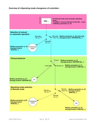 Overview of «Operating mode changeover of controller» 
AZL... 
For Remote mode, load controller operating 
mode: 
"IntLRBus" must be selected via the AZL... menu 
or Modbus parameter no. 39 
Manually 
"Auto" (0) 
Modbus parameter no. 40 (read only) 
(storage location: EEPROM AZL...) 
Manually 
"on" (1) 
7550d37e/0504 
Manually 
"off" (2) 
Selection of manual 
or automatic operation 
Preselected 
output 
Modbus parameter no. 45 
(storage location: 
RAM AZL...) 
Modbus parameter no. 42 
(storage location: EEPROM AZL...) 
Timeout 
Local (0) Remote (1) 
Modbus parameter no. 41 
(storage location: RAM AZL...) 
Timeout behavior 
Modbus parameter no. 47 W1 
(storage location: EEPROM LR) 
Remote 
"Auto" (0) 
Modbus parameter no. 43 
(storage location: 
RAM AZL...) 
Remote 
"off" (2) 
Remote 
"on" (1) 
Operating mode selection 
in Remote mode 
Preselected 
output W3 
Modbus parameter no.45 
(storage location: 
RAM AZL...) 
Modbus parameter no. 44 
(storage location: RAM AZL...) 
LMV5 QSG Rev 4 Sec 8 Pg 15 www.scccombustion.com 
 