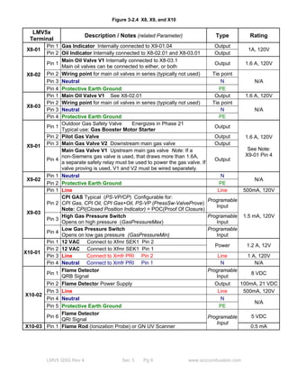 Figure 3-2.4 X8, X9, and X10 
LMV5x 
Terminal Description / Notes (related Parameter) Type Rating 
Pin 1 Gas Indicator Internally connected to X9-01.04 Output 
X8-01 
LMV5 QSG Rev 4 Sec 3 Pg 9 www.scccombustion.com 
1A, 120V 
Pin 2 Oil Indicator Internally connected to X8-02.01 and X8-03.01 Output 
X8-02 
Pin 1 Main Oil Valve V1 Internally connected to X8-03.1 
Main oil valves can be connected to either, or both Output 1.6 A, 120V 
Pin 2 Wiring point for main oil valves in series (typically not used) Tie point 
Pin 3 Neutral N N/A 
Pin 4 Protective Earth Ground PE 
X8-03 
Pin 1 Main Oil Valve V1 See X8-02.01 Output 1.6 A, 120V 
Pin 2 Wiring point for main oil valves in series (typically not used) Tie point 
Pin 3 Neutral N N/A 
Pin 4 Protective Earth Ground PE 
X9-01 
Pin 1 Outdoor Gas Safety Valve Energizes in Phase 21 
Typical use: Gas Booster Motor Starter Output 
1.6 A, 120V 
See Note: 
X9-01 Pin 4 
Pin 2 Pilot Gas Valve Output 
Pin 3 Main Gas Valve V2 Downstream main gas valve Output 
Pin 4 
Main Gas Valve V1 Upstream main gas valve Note: If a 
non-Siemens gas valve is used, that draws more than 1.6A, 
a separate safety relay must be used to power the gas valve. If 
valve proving is used, V1 and V2 must be wired separately. 
Output 
X9-02 
Pin 1 Neutral N 
N/A 
Pin 2 Protective Earth Ground PE 
X9-03 
Pin 1 Line Line 500mA, 120V 
Pin 2 
CPI GAS Typical (PS-VP/CP) Configurable for: 
CPI Gas, CPI Oil, CPI Gas+Oil, PS-VP (PressSw-ValveProve) 
Note: CPI(Closed Position Indicator) = POC(Proof Of Closure) 
Programable 
Input 
Pin 3 High Gas Pressure Switch 1.5 mA, 120V 
Opens on high pressure (GasPressureMax) 
Programable 
Input 
Pin 4 Low Gas Pressure Switch 
Opens on low gas pressure (GasPressureMin) 
Programable 
Input 
X10-01 
Pin 1 12 VAC Connect to Xfmr SEK1 Pin 2 
Power 1.2 A, 12V 
Pin 2 12 VAC Connect to Xfmr SEK1 Pin 1 
Pin 3 Line Connect to Xmfr PRI Pin 2 Line 1 A, 120V 
Pin 4 Neutral Connect to Xmfr PRI Pin 1 N N/A 
X10-02 
Pin 1 Flame Detector 
QRB Signal 
Programable 
Input 8 VDC 
Pin 2 Flame Detector Power Supply Output 100mA, 21 VDC 
Pin 3 Line Line 500mA, 120V 
Pin 4 Neutral N 
N/A 
Pin 5 Protective Earth Ground PE 
Pin 6 Flame Detector 
QRI Signal Programable 
Input 
5 VDC 
X10-03 Pin 1 Flame Rod (Ionization Probe) or GN UV Scanner 0.5 mA 
 