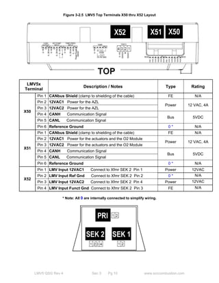 Figure 3-2.5 LMV5 Top Terminals X50 thru X52 Layout 
LMV5x 
Terminal Description / Notes Type Rating 
LMV5 QSG Rev 4 Sec 3 Pg 10 www.scccombustion.com 
X50 
Pin 1 CANbus Shield (clamp to shielding of the cable) FE N/A 
Pin 2 12VAC1 Power for the AZL 
Power 12 VAC, 4A 
Pin 3 12VAC2 Power for the AZL 
Pin 4 CANH Communication Signal 
Bus 5VDC 
Pin 5 CANL Communication Signal 
Pin 6 Reference Ground 0 * N/A 
X51 
Pin 1 CANbus Shield (clamp to shielding of the cable) FE N/A 
Pin 2 12VAC1 Power for the actuators and the O2 Module 
Power 12 VAC, 4A 
Pin 3 12VAC2 Power for the actuators and the O2 Module 
Pin 4 CANH Communication Signal 
Bus 5VDC 
Pin 5 CANL Communication Signal 
Pin 6 Reference Ground 0 * N/A 
X52 
Pin 1 LMV Input 12VAC1 Connect to Xfmr SEK 2 Pin 1 Power 12VAC 
Pin 2 LMV Input Ref Gnd Connect to Xfmr SEK 2 Pin 2 0 * N/A 
Pin 3 LMV Input 12VAC2 Connect to Xfmr SEK 2 Pin 4 Power 12VAC 
Pin 4 LMV Input Funct Gnd Connect to Xfmr SEK 2 Pin 3 FE N/A 
* Note: All 0 are internally connected to simplify wiring. 
 