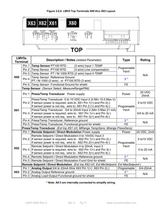 Figure 3-2.6 LMV5 Top Terminals X60 thru X63 Layout 
LMV5x 
Terminal Description / Notes (related Parameter) Type Rating 
LMV5 QSG Rev 4 Sec 3 Pg 11 www.scccombustion.com 
X60 
Pin 1 Temp Sensor PT100 RTD (3 wire) Input 1 TEMP 
Programable 
Input 
N/A 
Pin 2 Temp Sensor PT100 RTD (3 wire) Line compensation 
Pin 3 Temp Sensor PT / Ni 1000 RTD (2 wire) Input 4 TEMP 
Pin 4 Temp Sensor Reference Ground 
PT / Ni 1000 (2 wire), or PT100 RTD (3 wire) 0 * 
Pin 5 Temp Sensor Functional Ground for shield FE 
Temp Sensor (Sensor Select, MeasureRangePtNi) 
X61 
Pin 1 Press/Temp Transducer Power supply Power 20 VDC 
25mA 
Pin 2 
Press/Temp Transducer 0 to 10 VDC Input 2 (0 Min 10.5 Max V) 
If sensor power is required, wire to: X61 Pin 1(+) and Pin 2(-) 
If sensor power is not req, wire to: X61 Pin 2 (+) and Pin 4(-) Programable 
Input 
0 to10 VDC 
Pin 3 
Press/Temp Transducer 0/4 to 20mA Input 2 (Min 3 Max 21 mA) 
If sensor power is required, wire to: X61 Pin 1(+) and Pin 3(-) 
If sensor power is not req, wire to: X61 Pin 3(+) and Pin 4(-) 
0/4 to 20 mA 
Pin 4 Press/Temp Transducer, Reference ground 0 * Pin 5 Press/Temp Transducer, Functional ground for shield FE N/A 
Press/Temp Transducer (Ext Inp X61 U/I, MRange TempSens, Mrange PressSens) 
X62 
Pin 1 Remote Setpoint / Direct Modulation Power supply Power 24 VDC, 2mA 
Pin 2 
Remote Setpoint / Direct Modulation 0 to 10VDC Input 3 
If sensor power is required, wire to: X62 Pin 1(+) and Pin 2(-) 
If sensor power is not req, wire to: X62 Pin 2(+) and Pin 4(-) Programable 
Input 
0 to10 VDC 
Pin 3 
Remote Setpoint / Direct Modulation 4 to 20mA, Input 3 
If sensor power is required, wire to: X62 Pin 1(+) and Pin 3(-) 
If sensor power is not req, wire to: X62 Pin 3(+) and Pin 4(-) 
0 to 20 mA 
Pin 4 Remote Setpoint / Direct Modulation Reference ground 0 * N/A Pin 5 Remote Setpoint / Direct Modulation Funct Gnd for shield FE 
Remote Setpoint / Direct Modulation (Ext Inp X62 U/I, Ext MinSetpoint, Ext MaxSetpoint ) 
X63 
Pin 1 Analog Output 0/4 to 20mA Wire X63 Pin 1(+) X63 Pin 2(-) Programable 0/4-20mA 
Pin 2 Analog Output Reference ground 0 * N/A Pin 3 Analog Load Output Functional ground for shield FE 
* Note: All 0 are internally connected to simplify wiring. 
 