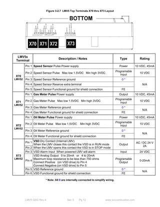 Figure 3-2.7 LMV5 Top Terminals X70 thru X73 Layout 
LMV5x 
Terminal Description / Notes Type Rating 
LMV5 QSG Rev 4 Sec 3 Pg 12 www.scccombustion.com 
X70 
LMV52 
Pin 1 Speed Sensor Pulse Power supply Power 10 VDC, 45mA 
Pin 2 Speed Sensor Pulse Max low 1.5VDC Min high 3VDC Programable 
Input 10 VDC 
Pin 3 Speed Sensor Reference ground 0 * 
Pin 4 Speed Sensor Reserve extra terminal N/A 
Pin 5 Speed Sensor Functional ground for shield connection FE 
X71 
LMV52 
Pin 1 Gas Meter Pulse Power supply Output 10 VDC, 45mA 
Pin 2 Gas Meter Pulse Max low 1.5VDC Min high 3VDC Programable 
Input 10 VDC 
Pin 3 Gas Meter Reference ground 0 * 
N/A 
Pin 4 Gas Meter Functional ground for shield connection FE 
X72 
LMV52 
Pin 1 Oil Meter Pulse Power supply Power 10 VDC, 45mA 
Pin 2 Oil Meter Pulse Max low 1.5VDC Min high 3VDC Programable 
Input 10 VDC 
Pin 3 Oil Meter Reference ground 0 * 
N/A 
Pin 4 Oil Meter Functional ground for shield connection FE 
X73 
LMV52 
Pin 1 VSD Dry Contact (Internal LMV) 
When the LMV closes this contact the VSD is in RUN mode 
When the LMV opens this contact the VSD is in STOP mode 
Output AC / DC 24 V 
Pin 2 2A 
Pin 3 VSD Alarm Input When powered LMV will alarm Input 24 VDC 
Pin 4 
VSD Analog Output 0 to 20mA or 4 to 20mA 
Maximum loop resistance to be less than 750 ohms 
Connect Positive (on VSD drive) to Pin 4 
Connect Negative (on VSD drive) to Pin 5 
Programable 
Output 0-20mA 
Pin 5 VSD Reference ground 0 * 
N/A 
Pin 6 VSD Functional ground for shield connection FE 
* Note: All 0 are internally connected to simplify wiring. 
 
