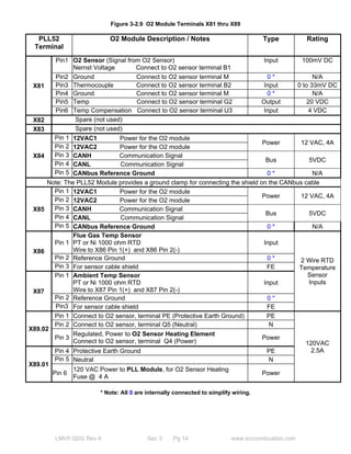 Figure 3-2.9 O2 Module Terminals X81 thru X89 
PLL52 
Terminal 
O2 Module Description / Notes Type Rating 
LMV5 QSG Rev 4 Sec 3 Pg 14 www.scccombustion.com 
X81 
Pin1 O2 Sensor (Signal from O2 Sensor) 
Nernst Voltage Connect to O2 sensor terminal B1 
Input 100mV DC 
Pin2 Ground Connect to O2 sensor terminal M 0 * N/A 
Pin3 Thermocouple Connect to O2 sensor terminal B2 Input 0 to 33mV DC 
Pin4 Ground Connect to O2 sensor terminal M 0 * N/A 
Pin5 Temp Connect to O2 sensor terminal G2 Output 20 VDC 
Pin6 Temp Compensation Connect to O2 sensor terminal U3 Input 4 VDC 
X82 Spare (not used) 
X83 Spare (not used) 
X84 
Pin 1 12VAC1 Power for the O2 module 
Pin 2 Power 12 VAC, 4A 12VAC2 Power for the O2 module 
Pin 3 CANH Communication Signal Pin 4 Bus 5VDC CANL Communication Signal 
Pin 5 CANbus Reference Ground 0 * N/A 
Note: The PLL52 Module provides a ground clamp for connecting the shield on the CANbus cable 
X85 
Pin 1 12VAC1 Power for the O2 module 
Pin 2 Power 12 VAC, 4A 12VAC2 Power for the O2 module 
Pin 3 CANH Communication Signal Bus 5VDC Pin 4 CANL Communication Signal 
Pin 5 CANbus Reference Ground 0 * N/A 
X86 
Pin 1 
Flue Gas Temp Sensor 
PT or Ni 1000 ohm RTD 
Wire to X86 Pin 1(+) and X86 Pin 2(-) 
Input 
2 Wire RTD 
Temperature 
Sensor 
Inputs 
Pin 2 Reference Ground 0 * 
Pin 3 For sensor cable shield FE 
X87 
Pin 1 Ambient Temp Sensor 
PT or Ni 1000 ohm RTD 
Wire to X87 Pin 1(+) and X87 Pin 2(-) 
Input 
Pin 2 Reference Ground 0 * 
Pin3 For sensor cable shield FE 
X89.02 
Pin 1 Connect to O2 sensor, terminal PE (Protective Earth Ground) PE 
120VAC 
2.5A 
Pin 2 Connect to O2 sensor, terminal Q5 (Neutral) N 
Pin 3 Regulated, Power to O2 Sensor Heating Element 
Connect to O2 sensor, terminal Q4 (Power) Power 
X89.01 
Pin 4 Protective Earth Ground PE 
Pin 5 Neutral N 
Pin 6 120 VAC Power to PLL Module, for O2 Sensor Heating 
Fuse @ 4 A Power 
* Note: All 0 are internally connected to simplify wiring. 
 