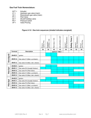 Gas Fuel Train Nomenclature: 
ACT = Actuator 
V1 = Upstream gas valve (main) 
V2 = Downstream gas valve (main) 
PV = Pilot Valve 
SV = Shutoff (Safety) valve 
PS = Pressure switch 
VP = Valve Proving 
Figure 4-1.6 : Gas train sequences (shaded indicates energized) 
Drive to 
Ignition Pos. 
Preignition 
(SPARK) = ON 
Pilot Valve = ON 
IGN (SPARK)= OFF 
Interval 1 
(Pilot Stabilization) 
Safety Time 2 
Interval 2 
(Main Stabilization) 
LMV5 QSG Rev 4 Sec 4 Pg 7 www.scccombustion.com 
Drive to 
Low Fire Pos. 
36 38 40 42 44 50 52 54 
Terminal Description SAFETY TIME 1 
DirectIgniG 
X4-02.3 Ignition 
X9-01.4 Gas valve V1 (Main, up stream) 
X9-01.3 Gas valve V2 (Main, dwn. stream) 
Pilot Gp1 
X4-02.3 Ignition 
X9-01.1 Gas valve SV (Usually Outdoor) 
X9-01.2 Gas valve PV (Pilot Valve) 
X9-01.4 Gas valve V1 (Main, up stream) 
X9-01.3 Gas valve V2 (Main, dwn. stream) 
Pilot Gp2 
X4-02.3 Ignition 
X9-01.1 Gas valve SV (Usually Outdoor) 
X9-01.2 Gas valve PV (Pilot Valve) 
X9-01.4 Gas valve V1 (Main, up stream) 
X9-01.3 Gas valve V2 (Main, dwn. stream) 
 