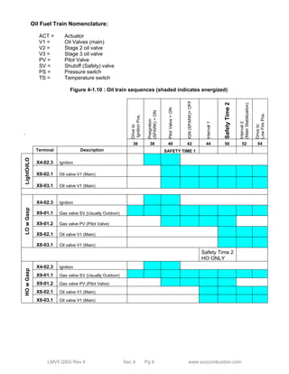 Oil Fuel Train Nomenclature: 
ACT = Actuator 
V1 = Oil Valves (main) 
V2 = Stage 2 oil valve 
V3 = Stage 3 oil valve 
PV = Pilot Valve 
SV = Shutoff (Safety) valve 
PS = Pressure switch 
TS = Temperature switch 
Figure 4-1.10 : Oil train sequences (shaded indicates energized) 
LMV5 QSG Rev 4 Sec 4 Pg 9 www.scccombustion.com 
` 
Drive to 
Ignition Pos. 
Preignition 
(SPARK) = ON 
Pilot Valve = ON 
IGN (SPARK)= OFF 
Interval 1 
Safety Time 2 
Interval 2 
(Main Stabilization) 
Drive to 
Low Fire Pos. 
36 38 40 42 44 50 52 54 
Terminal Description SAFETY TIME 1 
LightOilLO 
X4-02.3 Ignition 
X8-02.1 Oil valve V1 (Main) 
X8-03.1 Oil valve V1 (Main) 
LO w Gasp 
X4-02.3 Ignition 
X9-01.1 Gas valve SV (Usually Outdoor) 
X9-01.2 Gas valve PV (Pilot Valve) 
X8-02.1 Oil valve V1 (Main) 
X8-03.1 Oil valve V1 (Main) 
Safety Time 2 
HO ONLY 
HO w Gasp 
X4-02.3 Ignition 
X9-01.1 Gas valve SV (Usually Outdoor) 
X9-01.2 Gas valve PV (Pilot Valve) 
X8-02.1 Oil valve V1 (Main) 
X8-03.1 Oil valve V1 (Main) 
 