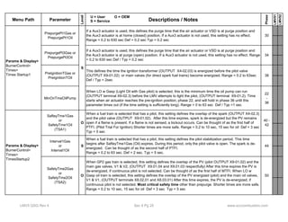 Menu Path Parameter 
Level 
Descriptions / Notes 
Phase 
LMV51 
LMV52 
U = User O = OEM 
S = Service 
Params & Display> = 0.2 to 630 sec Def / Typ = 0.2 sec 
BurnerControl> 
Times> 
Times Startup1 
PreIgnitionTGas or 
PreIgnitionTOil 
MinOnTmeOilPump 
If a Aux3 actuator is used, this defines the purge time that the air actuator or VSD is at purge position and 
the Aux3 actuator is at purge (open) position. If a Aux3 actuator is not used, this setting has no effect. Range 
When LO w Gasp (Light Oil with Gas pilot) is selected, this is the minimum time the oil pump can run 
(OUTPUT terminal X6-02.3) before the LMV attempts to light the pilot, (OUTPUT terminal X9-01.2). Time 
starts when air actuator reaches the pre-ignition position, phase 22, and will hold in phase 36 until this 
parameter times out (if the time setting is sufficiently long). Range = 0 to 63 sec Def / Typ =1 sec 
30 
22 
- 
36 
S 
34 
This defines the time the ignition transformer (OUTPUT X4-02.03) is energized before the pilot valve 
(OUTPUT X9-01.02) or main valves (for direct spark fuel trains) become energized. Range = 0.2 to 63sec 
Def / Typ = 2sec 
When a fuel train is selected that has a pilot, this setting defines the overlap of the spark (OUTPUT X4-02.3) 
d h il l (OUTPUT X9 01 02) Af hi i i k i d i d b h i 
PrepurgePt3Gas or 
PrepurgePt3Oil 
SafteyTme1Gas 
If a Aux3 actuator is used, this defines the purge time that the air actuator or VSD is at purge position and 
the Aux3 actuator is at home (closed) position. If a Aux3 actuator is not used, this setting has no effect. 
Range = 0.2 to 630 sec Def = 0.2 sec Typ = 0.2 sec 
38 
PrepurgePt1Gas or 
PrepurgePt1Oil 
O 40 - 
42 
Interval1Gas 
Params & Display> 44 
BurnerControl> 
Times> 
TimesStartup2 
50 
and the pilot valve X9-01.02). After this time expires, spark is de-energized but the PV remains 
open if a flame is present. If a flame is not sensed, a lockout occurs. Can be thought of as the first half of 
PTFI. (Pilot Trial For Ignition) Shorter times are more safe. Range = 0.2 to 10 sec, 15 sec for oil Def = 3 sec 
Typ = 5 sec 
When GP2 gas train is selected, this setting defines the overlap of the PV (pilot OUTPUT X9-01.02) and the 
main gas valves, V1 & V2, (OUTPUT X9.01.04 and X9.01.03 respectfully) After this time expires the PV is 
de-energized, if continuous pilot is not selected. Can be thought of as the first half of MTFI. When LO w 
Gasp oil train is selected, this setting defines the overlap of the PV energized (pilot) and the main oil valves, 
V1 & V1, (OUTPUT terminals X8.02.01 and X8.03.01) After this time expires, the PV is de-energized, if 
continuous pilot is not selected. Most critical safety time other than prepurge. Shorter times are more safe. 
Range = 0.2 to 10 sec, 15 sec for oil Def = 3 sec Typ = 5 sec 
O 
When a fuel train is selected that has a pilot, this setting defines the pilot stabilization period. This time 
begins after SafteyTme1Gas (Oil) expires. During this period, only the pilot valve is open. The spark is de-energized. 
Can be thought of as the second half of PTFI. 
Range = 0.2 to 63 sec. Def = 2 sec. Typ = 5 sec. 
or 
SafetyTme1Oil 
(TSA1) 
or 
Interval1Oil 
SafetyTme2Gas 
or 
SafetyTme2Oil 
(TSA2) 
S 
LMV5 QSG Rev 4 Sec 4 Pg 25 www.scccombustion.com 
 