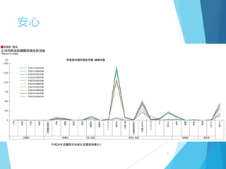安心
平成26年武蔵野市地域生活環境指標より
31
 