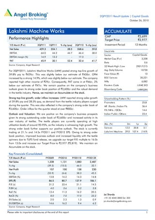 Please refer to important disclosures at the end of this report 1
Y/E March (` cr) 2QFY11 1QFY11 % chg (qoq) 2QFY10 % chg (yoy)
Net Sales 429.3 334.1 28.5 268.6 59.8
EBITDA 64.0 44.2 44.7 46.4 38.0
EBITDA margin (%) 14.9 13.2 - 17.3 -
PAT 45.9 30.1 52.4 32.4 41.7
Source: Company, Angel Research
For 2QFY2011, Lakshmi Machine Works (LMW) posted strong top-line growth of
59.8% yoy to `429cr. This was slightly below our estimate of `450cr. OPM
increased by a strong 14.9%, which was slightly below our estimate. The company
reported high other income of `29cr. Consequently, PAT came in at `46cr, 2%
below our estimate of `47cr. We remain positive on the company’s business
outlook given its strong order book position of `3,600cr and the robust demand
in the textile industry. Hence, we maintain an Accumulate on the stock.
Strong top-line growth; order inflow increases: LMW reported strong sales growth
of 59.8% yoy and 28.5% qoq, as demand from the textile industry players surged
during the quarter. This was also reflected in the company’s strong order book of
`3,600cr. Order inflow for the quarter stood at over `800cr.
Outlook and Valuation: We are positive on the company’s business prospects
given its strong outstanding order book of `3,600cr and increased activity in its
user industry of textiles. The textile players are currently operating at high
utilisation levels of around 90-95%, as the industry is witnessing high growth. The
strong order book further supports our positive outlook. The stock is currently
trading at 21.1x and 14.5x FY2011 and FY2012 EPS. Owing to strong order
book position, improved business outlook and increased liquidity with the textile
spinners due to TUFS fund release, we upgrade our target P/E multiple to 16.0x
from 15.0x and increase our Target Price to `2,977 (`2,819). We maintain an
Accumulate on the stock.
Key Financials (Consolidated)
Y/E March (` cr) FY2009 FY2010 FY2011E FY2012E
Net Sales 1,338 1,131 1,883 2,487
% chg (39.3) (15.5) 66.5 32.1
Net Profit 107 100 158 230
% chg (55.9) (6.6) 58.3 45.5
EBITDA (%) 13.8 14.2 14.3 14.8
EPS (`) 86.5 80.7 127.9 186.1
P/E (x) 31.2 33.4 21.1 14.5
P/BV (x) 4.0 3.6 3.2 2.8
RoE (%) 13.4 11.3 16.2 20.5
RoCE (%) 8.0 7.0 17.0 23.2
EV/Sales (x) 2.0 2.3 1.3 0.9
EV/EBITDA (x) 14.6 16.2 9.4 6.2
Source: Company, Angel Research
ACCUMULATE
CMP `2,699
Target Price `2,977
Investment Period 12 Months
S tock Info
S ector
Bloomberg Code LMW@IN
S hareholding P attern (% )
P romoters 25.8
MF /Banks /Indian Fls 36.4
FII /NR Is /OCBs 14.4
Indian P ublic /Others 23.4
Abs . (% ) 3m 1yr 3yr
S ens ex 12.2 20.8 5.1
Laks hmi Machine 29.0 107.4 (14.9)
10
20,221
6,082
LKMC.BO
3,338
0.6
2901/1215
10730
Capital Goods
Avg. Daily Volume
Market Cap (` cr)
Beta
52 Week High /Low
Face Value (`)
BS E S ens ex
Nifty
R euters Code
Jai Sharda
+91 22 4040 3800 Ext: 305
jai.sharda@angelbroking.com
Lakshmi Machine Works
Performance Highlights
2QFY2011 Result Update | Capital Goods
October 26, 2010
 