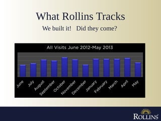 What Rollins Tracks
We built it! Did they come?
 