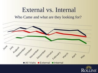 External vs. Internal
Who Came and what are they looking for?
 