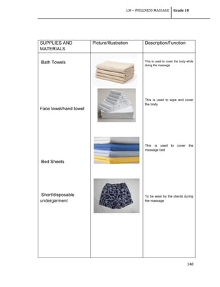 LM – WELLNESS MASSAGE Grade 10
140
SUPPLIES AND
MATERIALS
Picture/Illustration Description/Function
Bath Towels
Face towel/hand towel
Bed Sheets
Short/disposable
undergarment
This is used to cover the body while
doing the massage
This is used to wipe and cover
the body
This is used to cover the
massage bed
To be wear by the clients during
the massage
 