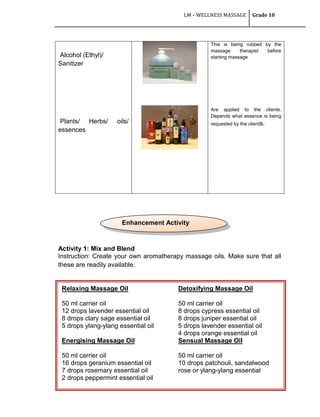 LM – WELLNESS MASSAGE Grade 10
142
Alcohol (Ethyl)/
Sanitizer
Plants/ Herbs/ oils/
essences
This is being rubbed by the
massage therapist before
starting massage
Are applied to the clients.
Depends what essence is being
requested by the clients.
Activity 1: Mix and Blend
Instruction: Create your own aromatherapy massage oils. Make sure that all
these are readily available.
Relaxing Massage Oil Detoxifying Massage Oil
50 ml carrier oil 50 ml carrier oil
12 drops lavender essential oil 8 drops cypress essential oil
8 drops clary sage essential oil 8 drops juniper essential oil
5 drops ylang-ylang essential oil 5 drops lavender essential oil
4 drops orange essential oil
Energising Massage Oil Sensual Massage Oil
50 ml carrier oil 50 ml carrier oil
16 drops geranium essential oil 10 drops patchouli, sandalwood
7 drops rosemary essential oil rose or ylang-ylang essential
2 drops peppermint essential oil
*essential oils may be bought from “The Body Shop” outlet.
Enhancement Activity
 