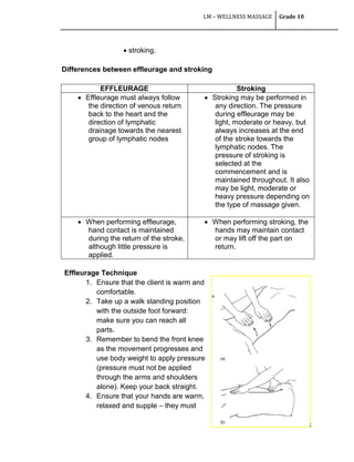 LM – WELLNESS MASSAGE Grade 10
168
 stroking.
Differences between effleurage and stroking
EFFLEURAGE Stroking
 Effleurage must always follow
the direction of venous return
back to the heart and the
direction of lymphatic
drainage towards the nearest
group of lymphatic nodes
 Stroking may be performed in
any direction. The pressure
during effleurage may be
light, moderate or heavy, but
always increases at the end
of the stroke towards the
lymphatic nodes. The
pressure of stroking is
selected at the
commencement and is
maintained throughout. It also
may be light, moderate or
heavy pressure depending on
the type of massage given.
 When performing effleurage,
hand contact is maintained
during the return of the stroke,
although little pressure is
applied.
 When performing stroking, the
hands may maintain contact
or may lift off the part on
return.
Effleurage Technique
1. Ensure that the client is warm and
comfortable.
2. Take up a walk standing position
with the outside foot forward:
make sure you can reach all
parts.
3. Remember to bend the front knee
as the movement progresses and
use body weight to apply pressure
(pressure must not be applied
through the arms and shoulders
alone). Keep your back straight.
4. Ensure that your hands are warm,
relaxed and supple – they must
 