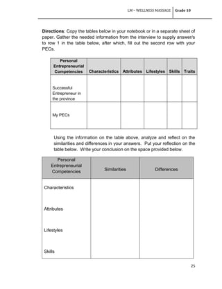 LM – WELLNESS MASSAGE Grade 10
25
Directions: Copy the tables below in your notebook or in a separate sheet of
paper. Gather the needed information from the interview to supply answer/s
to row 1 in the table below, after which, fill out the second row with your
PECs.
Personal
Entrepreneurial
Competencies Characteristics Attributes Lifestyles Skills Traits
Successful
Entrepreneur in
the province
My PECs
Using the information on the table above, analyze and reflect on the
similarities and differences in your answers. Put your reflection on the
table below. Write your conclusion on the space provided below.
Personal
Entrepreneurial
Competencies Similarities Differences
Characteristics
Attributes
Lifestyles
Skills
 