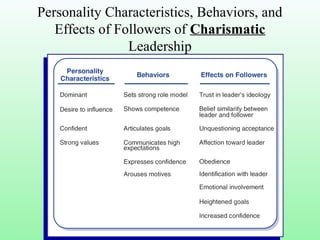 Personality Characteristics, Behaviors, and
Effects of Followers of Charismatic
Leadership
 