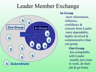 Leader Member Exchange
S Subordinate
In-GroupOut-Group
Leader
S
S
S
S S
S
S
S S
S
S
S
In-Group
more information,
influence,
confidence &
concern from Leader
more dependable,
highly involved &
communicative than
out-group
Out-Group
less compatible
with Leader
usually just come
to work, do their
job & go home
 
