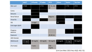Ipcs Visual Extracorporeal therapies for toxin ingestion by Dr Darren Roberts | PPTX