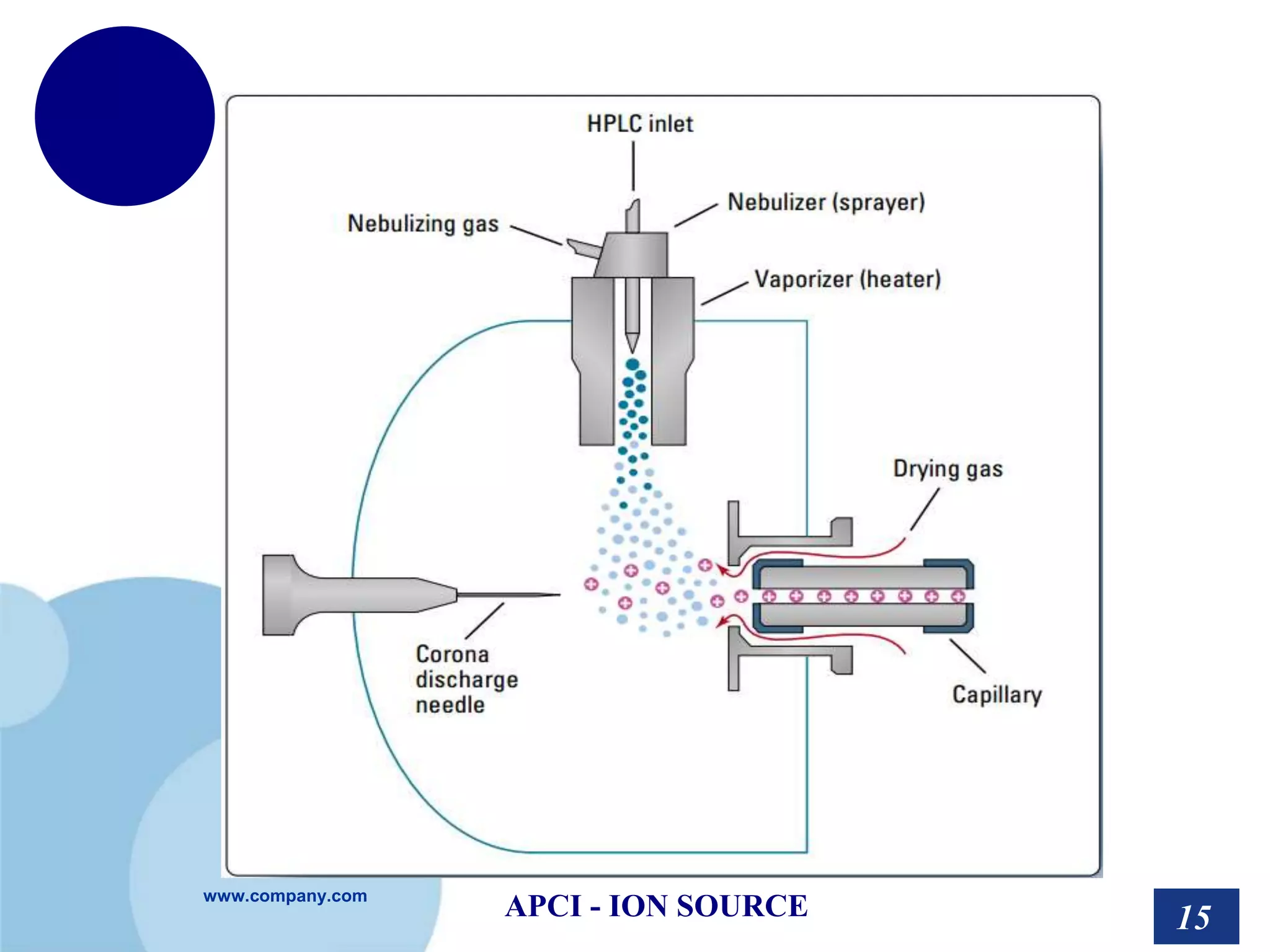 www.company.com
APCI - ION SOURCE 15
 