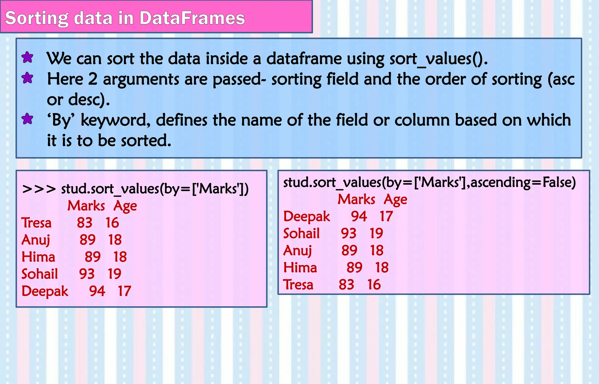 Sorting data in DataFrames
We can sort the data inside a dataframe using sort_values().
Here 2 arguments are passed- sorting field and the order of sorting (asc
or desc).
‘By’ keyword, defines the name of the field or column based on which
it is to be sorted.
>>> stud.sort_values(by=['Marks'])
Marks Age
Tresa 83 16
Anuj 89 18
Hima 89 18
Sohail 93 19
Deepak 94 17
stud.sort_values(by=['Marks'],ascending=False)
Marks Age
Deepak 94 17
Sohail 93 19
Anuj 89 18
Hima 89 18
Tresa 83 16
 