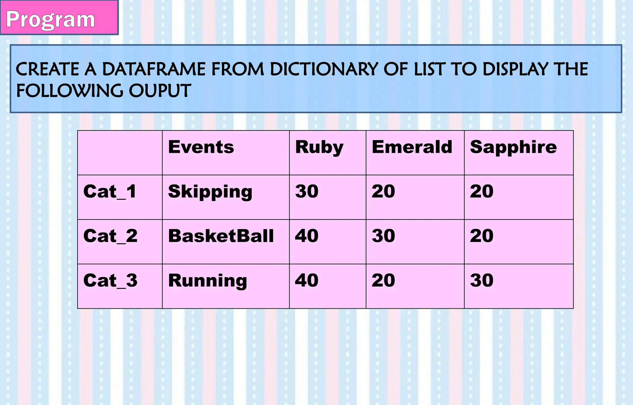 CREATE A DATAFRAME FROM DICTIONARY OF LIST TO DISPLAY THE
FOLLOWING OUPUT
Program
Events Ruby Emerald Sapphire
Cat_1 Skipping 30 20 20
Cat_2 BasketBall 40 30 20
Cat_3 Running 40 20 30
 