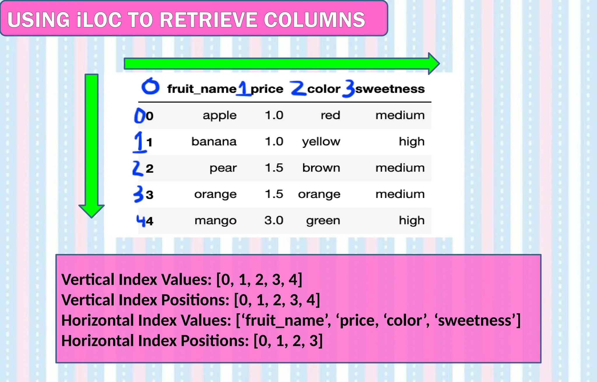 USING iLOC TO RETRIEVE COLUMNS
Vertical Index Values: [0, 1, 2, 3, 4]
Vertical Index Positions: [0, 1, 2, 3, 4]
Horizontal Index Values: [‘fruit_name’, ‘price, ‘color’, ‘sweetness’]
Horizontal Index Positions: [0, 1, 2, 3]
 