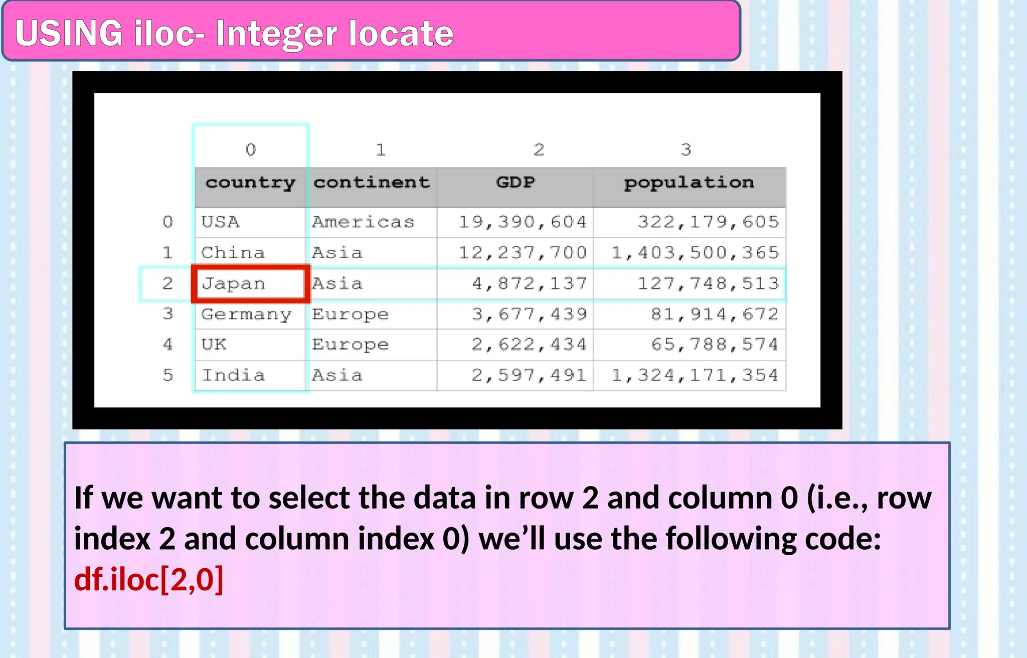 If we want to select the data in row 2 and column 0 (i.e., row
index 2 and column index 0) we’ll use the following code:
df.iloc[2,0]
USING iloc- Integer locate
 