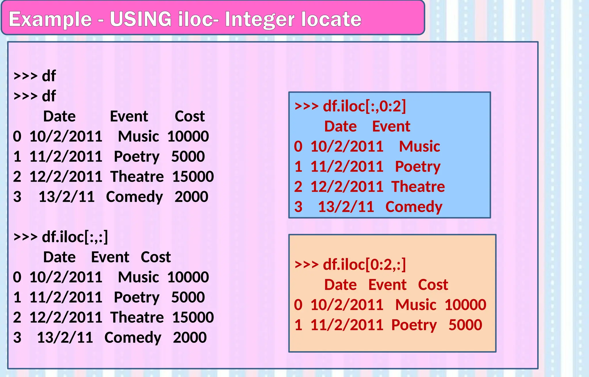 Example - USING iloc- Integer locate
>>> df
>>> df
Date Event Cost
0 10/2/2011 Music 10000
1 11/2/2011 Poetry 5000
2 12/2/2011 Theatre 15000
3 13/2/11 Comedy 2000
>>> df.iloc[:,:]
Date Event Cost
0 10/2/2011 Music 10000
1 11/2/2011 Poetry 5000
2 12/2/2011 Theatre 15000
3 13/2/11 Comedy 2000
>>> df.iloc[:,0:2]
Date Event
0 10/2/2011 Music
1 11/2/2011 Poetry
2 12/2/2011 Theatre
3 13/2/11 Comedy
>>> df.iloc[0:2,:]
Date Event Cost
0 10/2/2011 Music 10000
1 11/2/2011 Poetry 5000
 