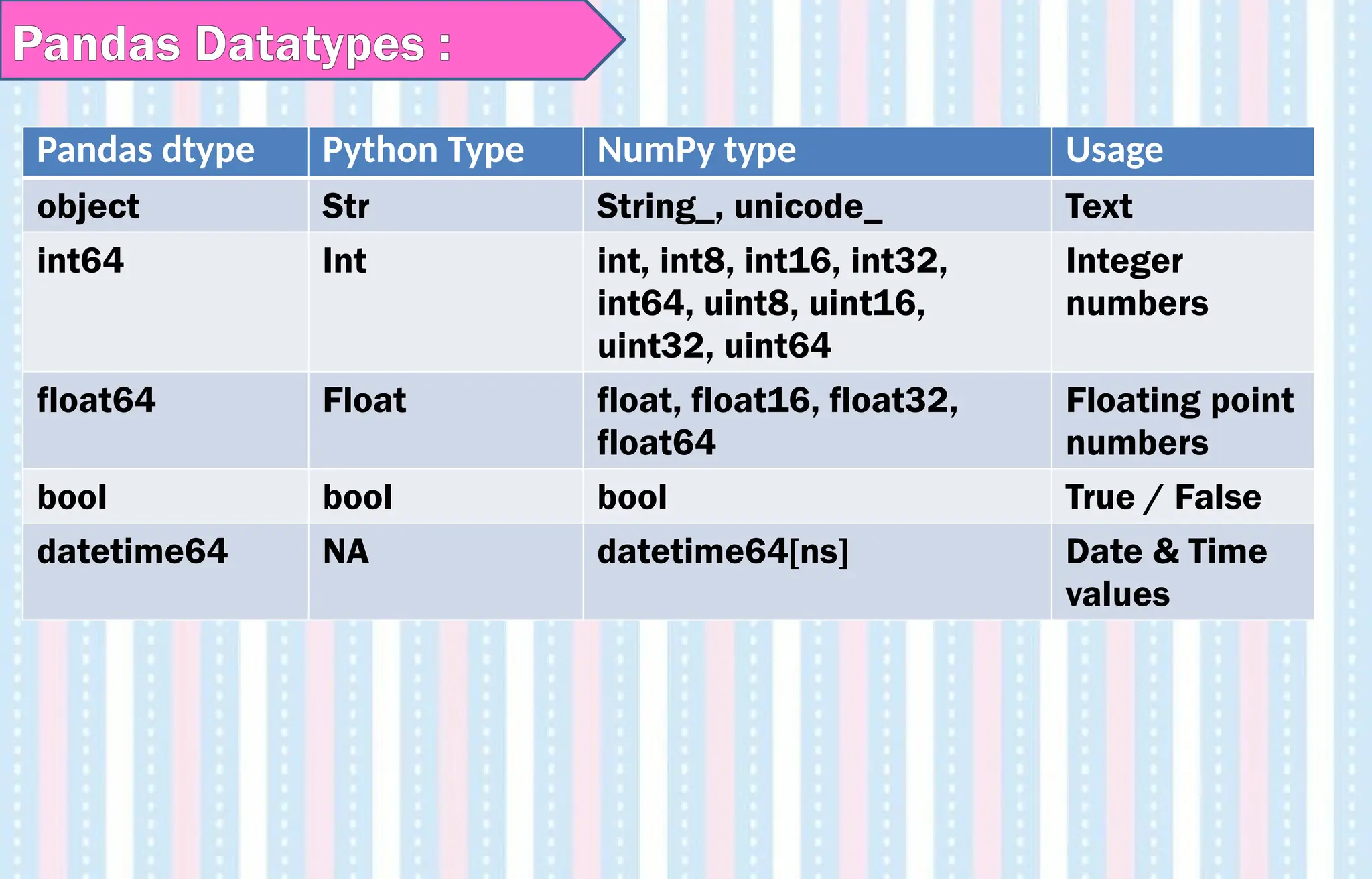 Pandas Datatypes :
Pandas dtype Python Type NumPy type Usage
object Str String_, unicode_ Text
int64 Int int, int8, int16, int32,
int64, uint8, uint16,
uint32, uint64
Integer
numbers
float64 Float float, float16, float32,
float64
Floating point
numbers
bool bool bool True / False
datetime64 NA datetime64[ns] Date & Time
values
 