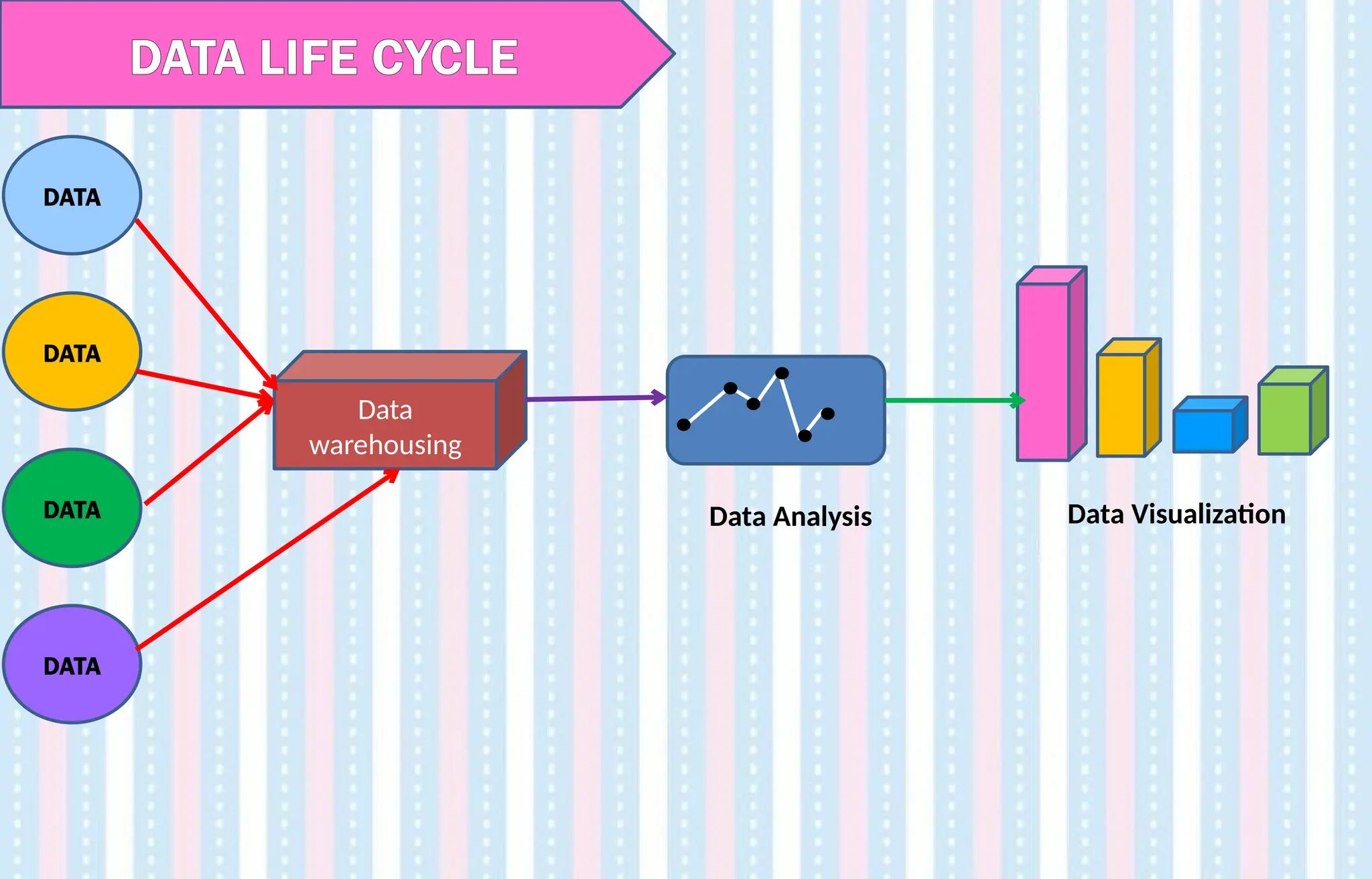 DATA LIFE CYCLE
DATA
DATA
DATA
DATA
Data
warehousing
Data Visualization
Data Analysis
 