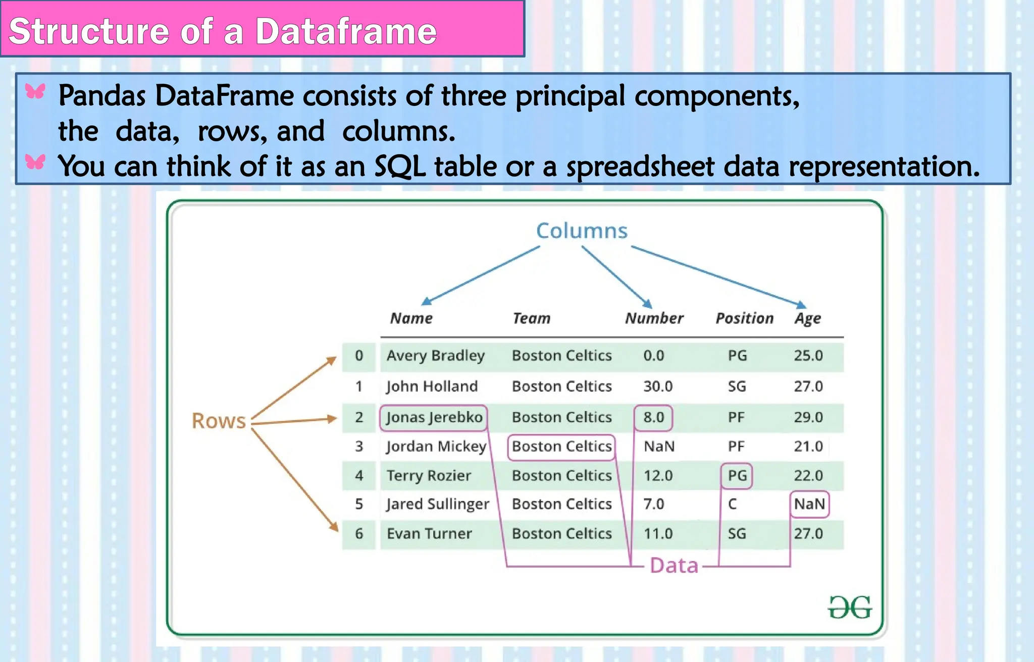 Structure of a Dataframe
Pandas DataFrame consists of three principal components,
the data, rows, and columns.
You can think of it as an SQL table or a spreadsheet data representation.
 