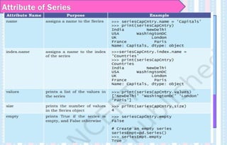 Attribute of Series
• Series support vector operations.
• Any operation gets performed on every single element.
Eg:-
import pandas as pd
List = [5, 2, 3,7]
s1= pd.Series (List)
Guess the output of these statements:
print (list *2)
print (s1*2)
 
