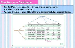 Structure of a Dataframe
Pandas DataFrame consists of three principal components,
the data, rows, and columns.
You can think of it as an SQL table or a spreadsheet data representation.
 